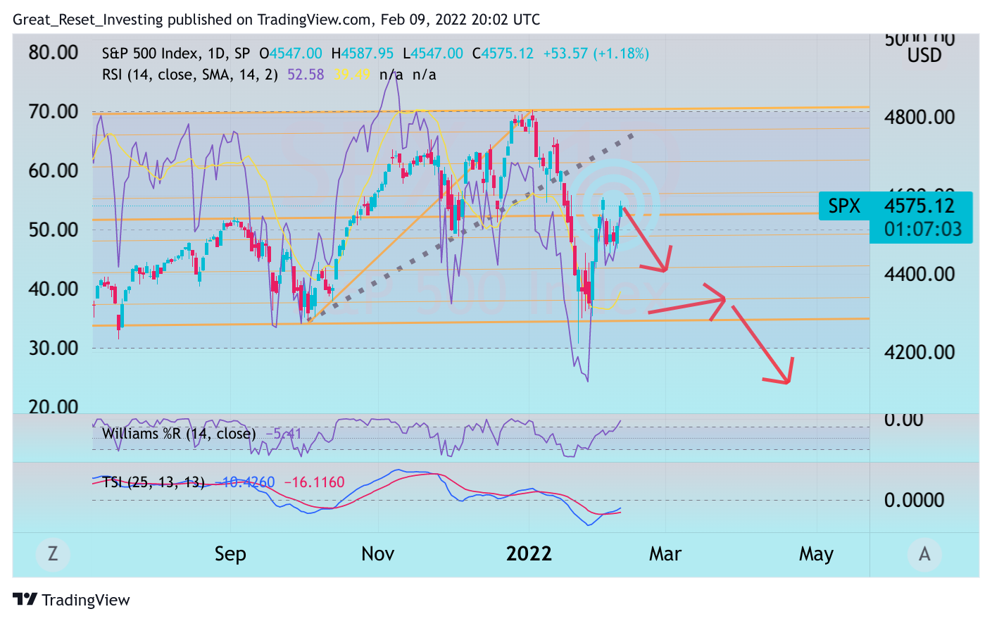 SP:SPX Chart Image by Great_Reset_Investing