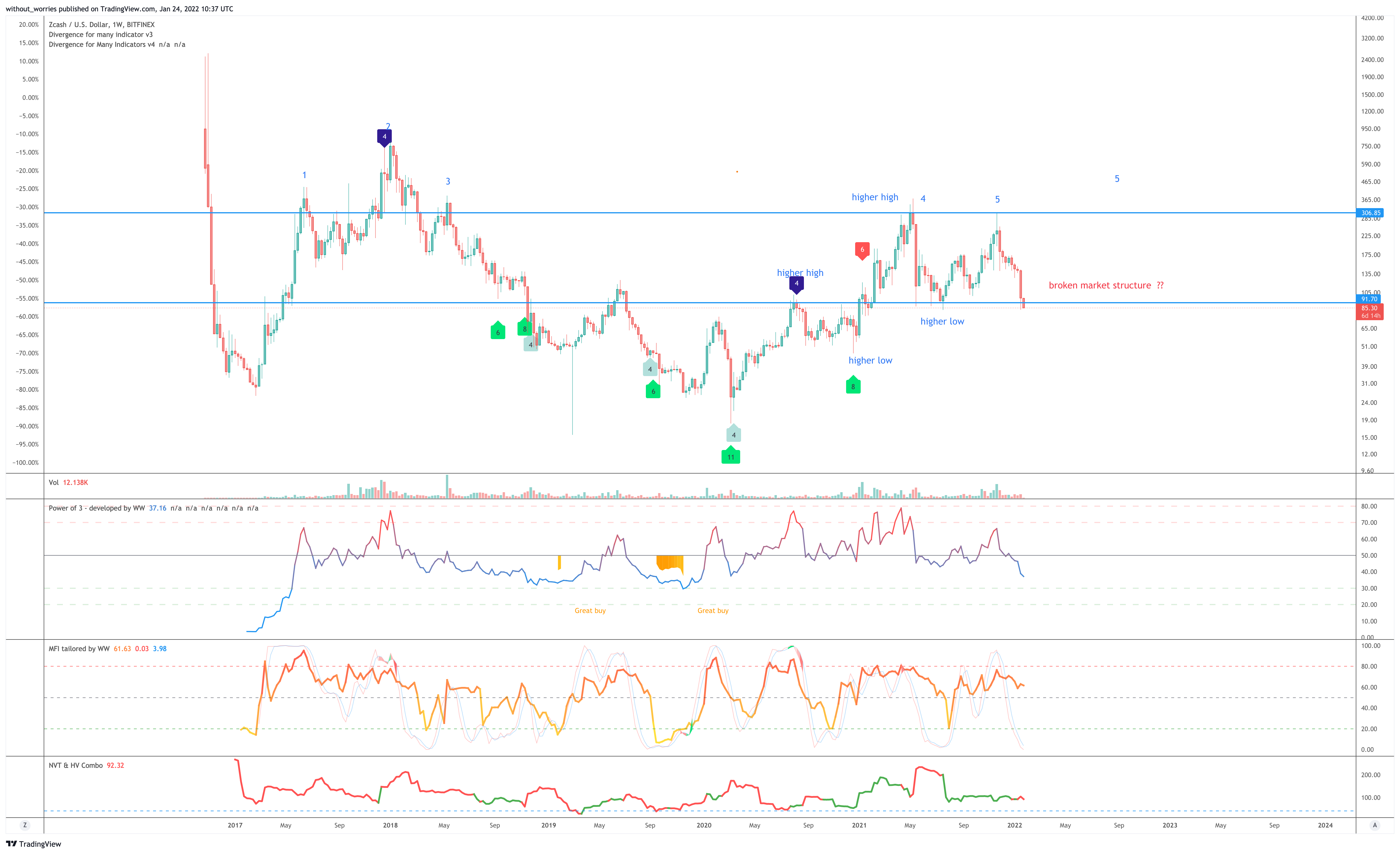 BITFINEX:ZECUSD Chart Image by without_worries