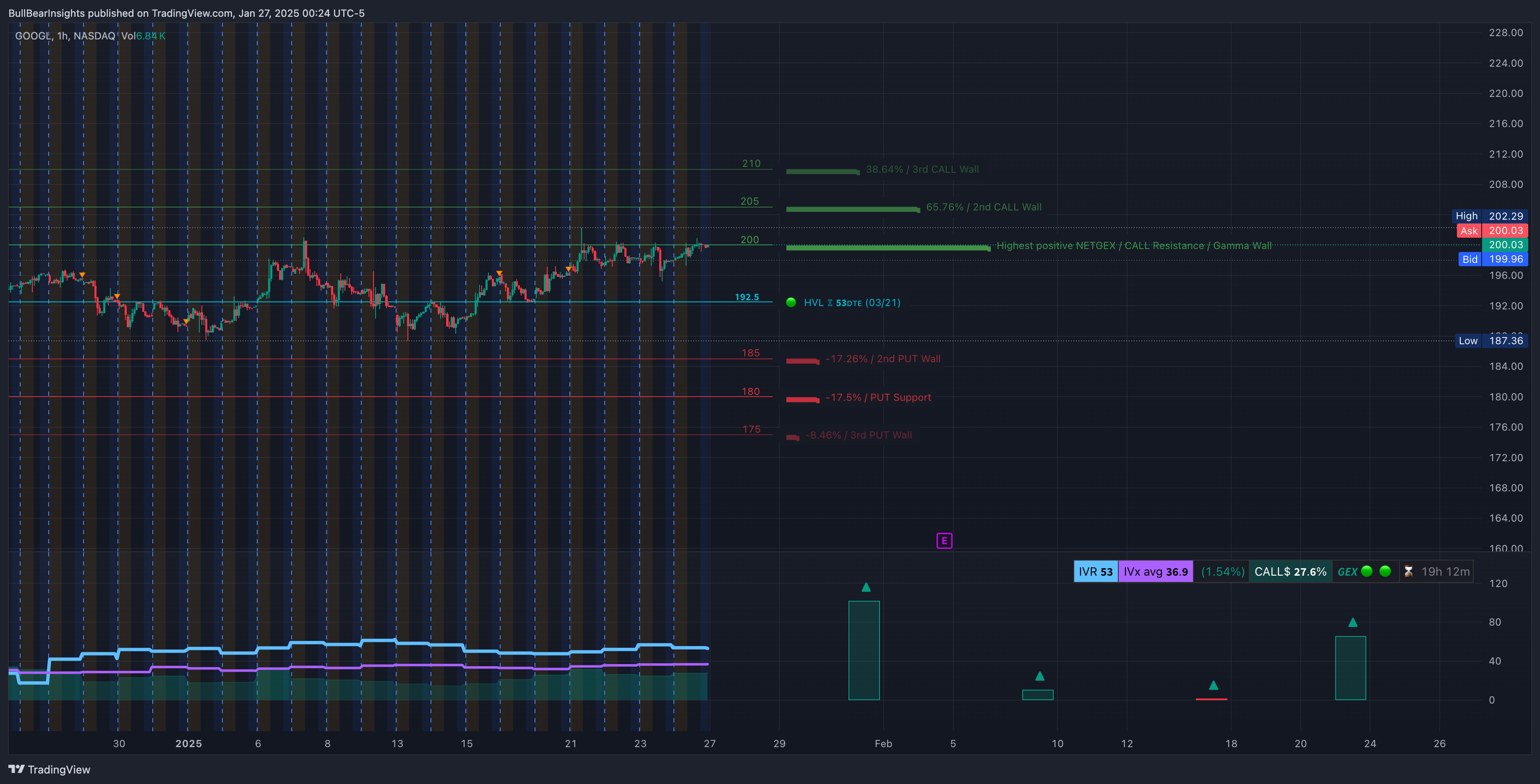 NASDAQ:GOOGL Chart Image by BullBearInsights