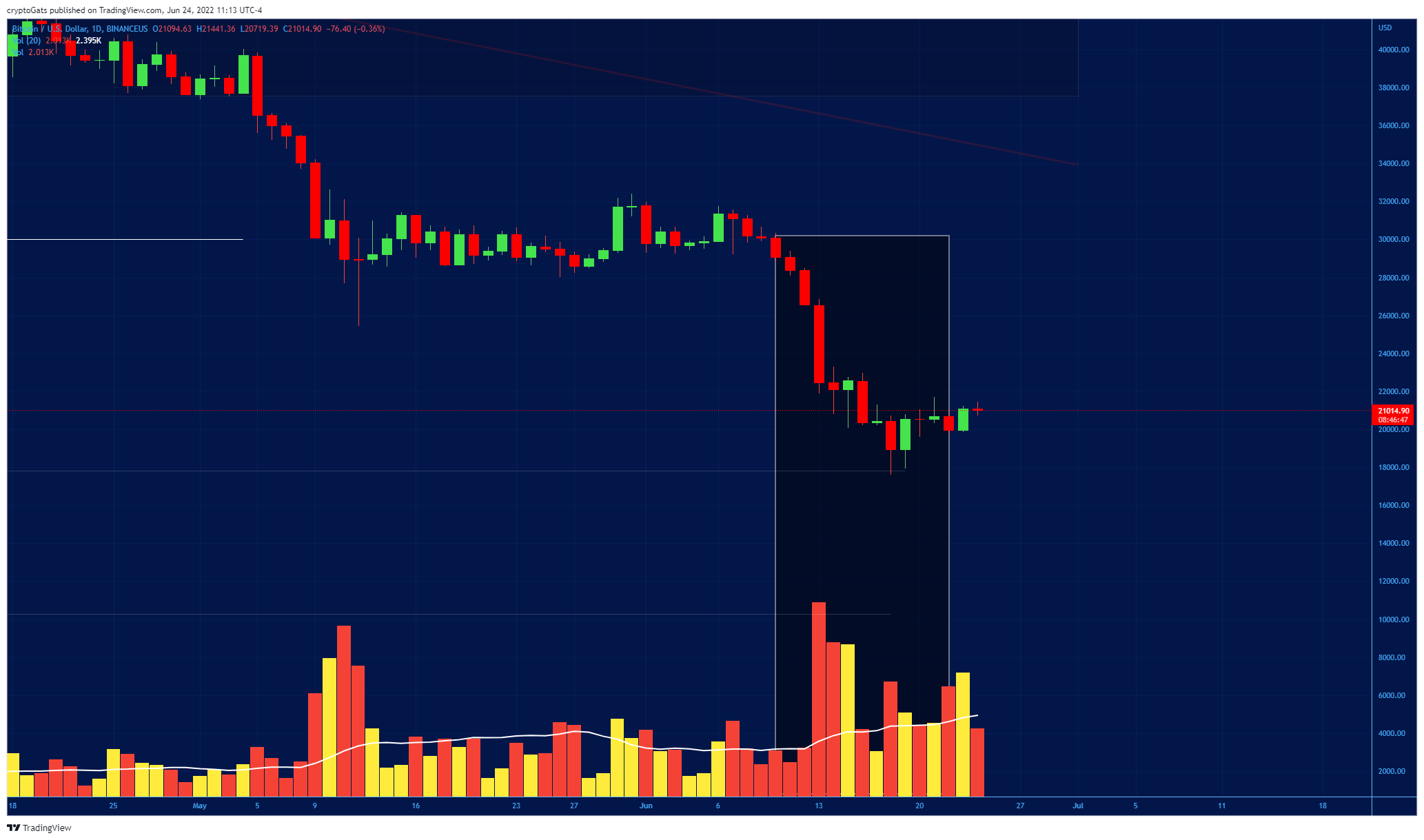 BINANCEUS:BTCUSD Chart Image by cryptoGats