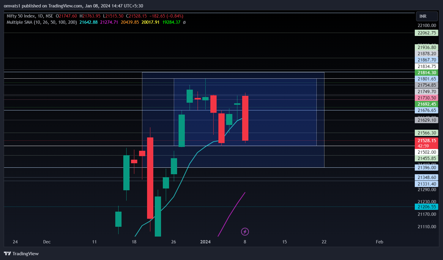 NSE:NIFTY Chart Image by omvats1