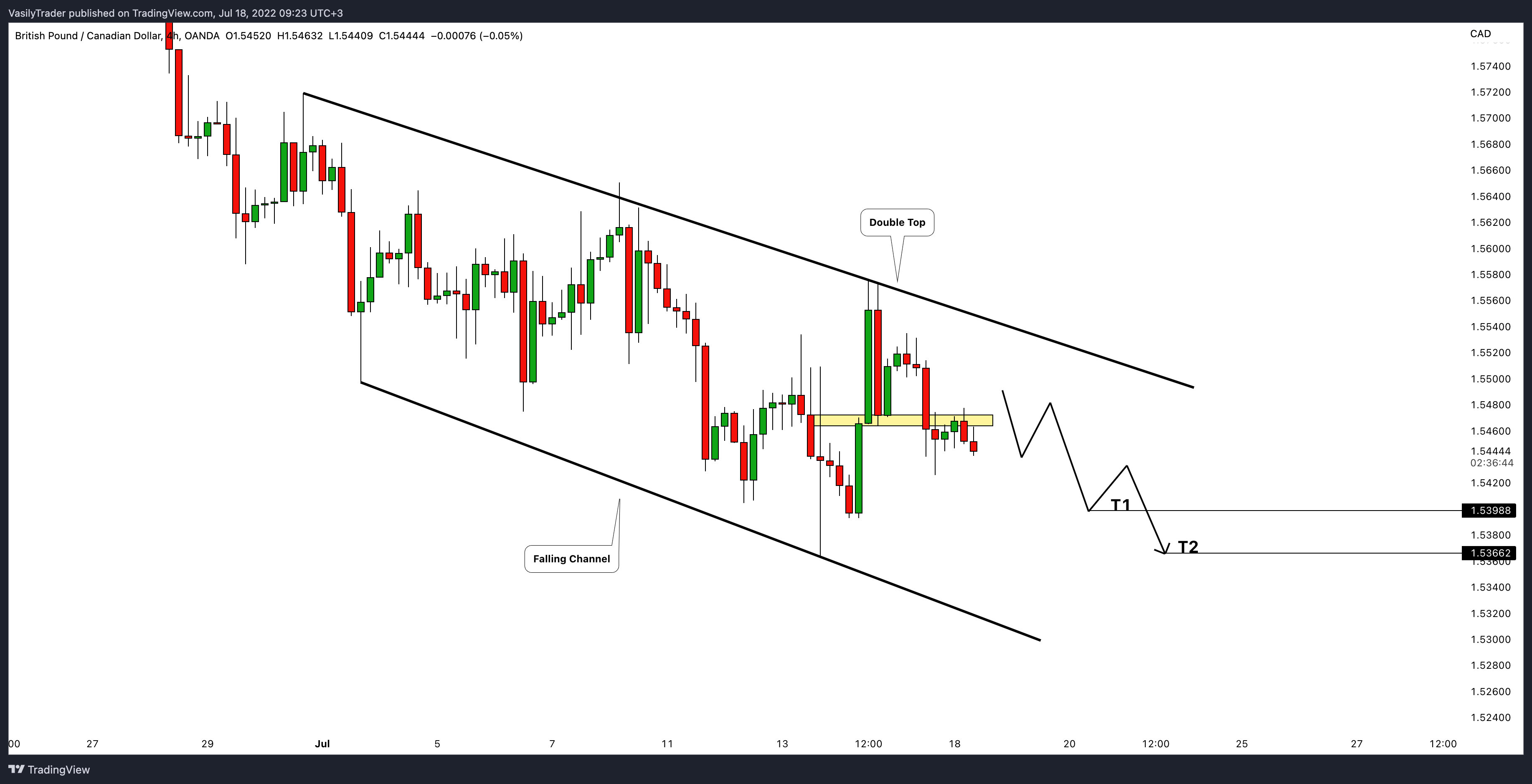 OANDA:GBPCAD Chart Image by VasilyTrader