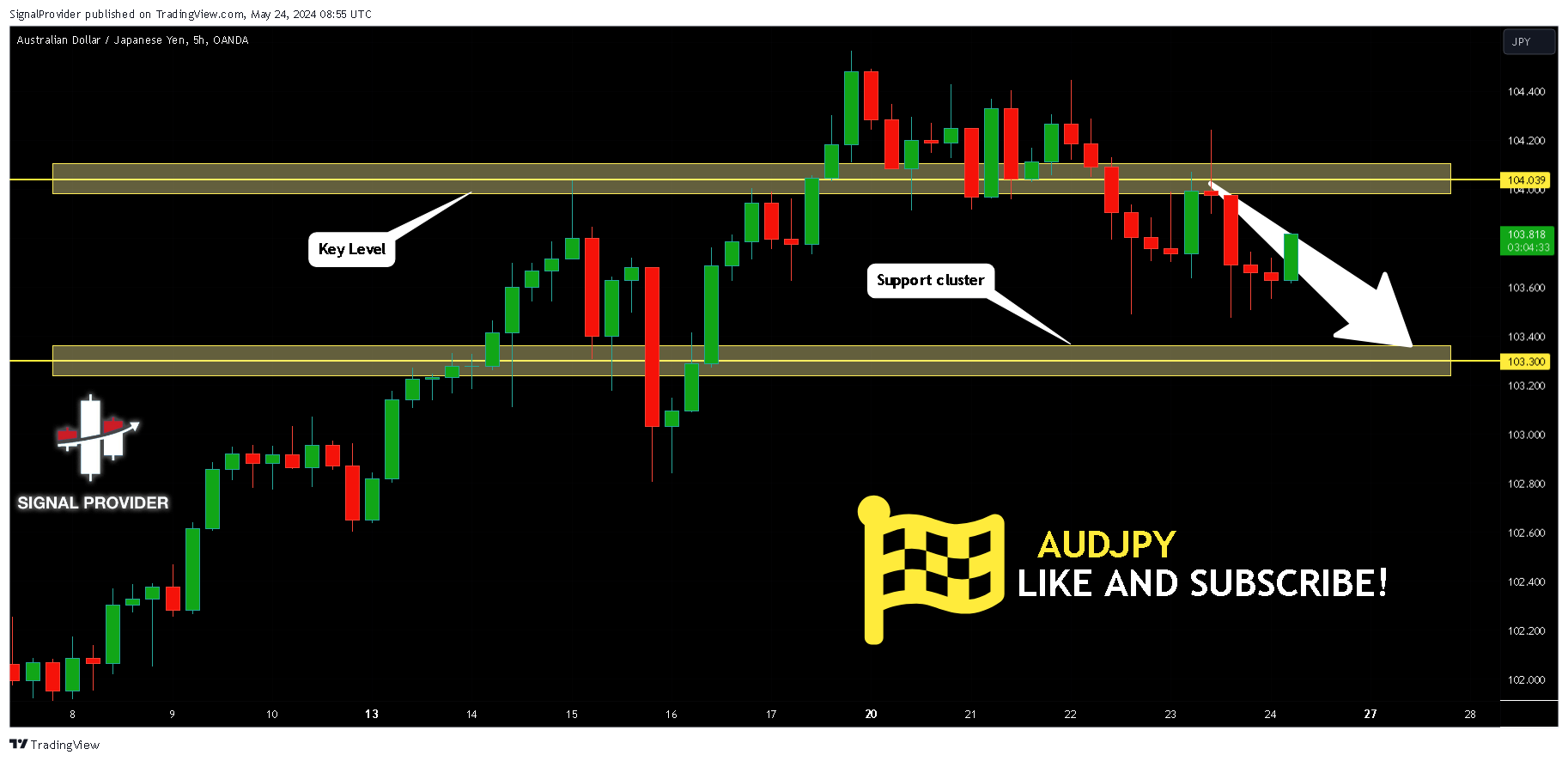 OANDA:AUDJPY Chart Image by SignalProvider