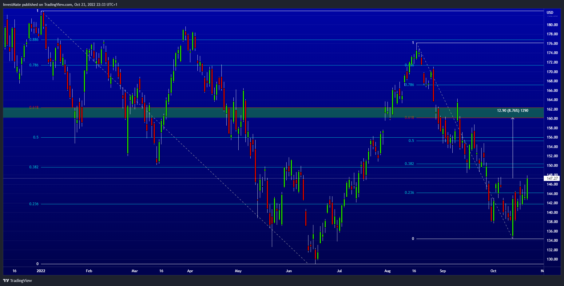 NASDAQ:AAPL Chart Image by InvestMate