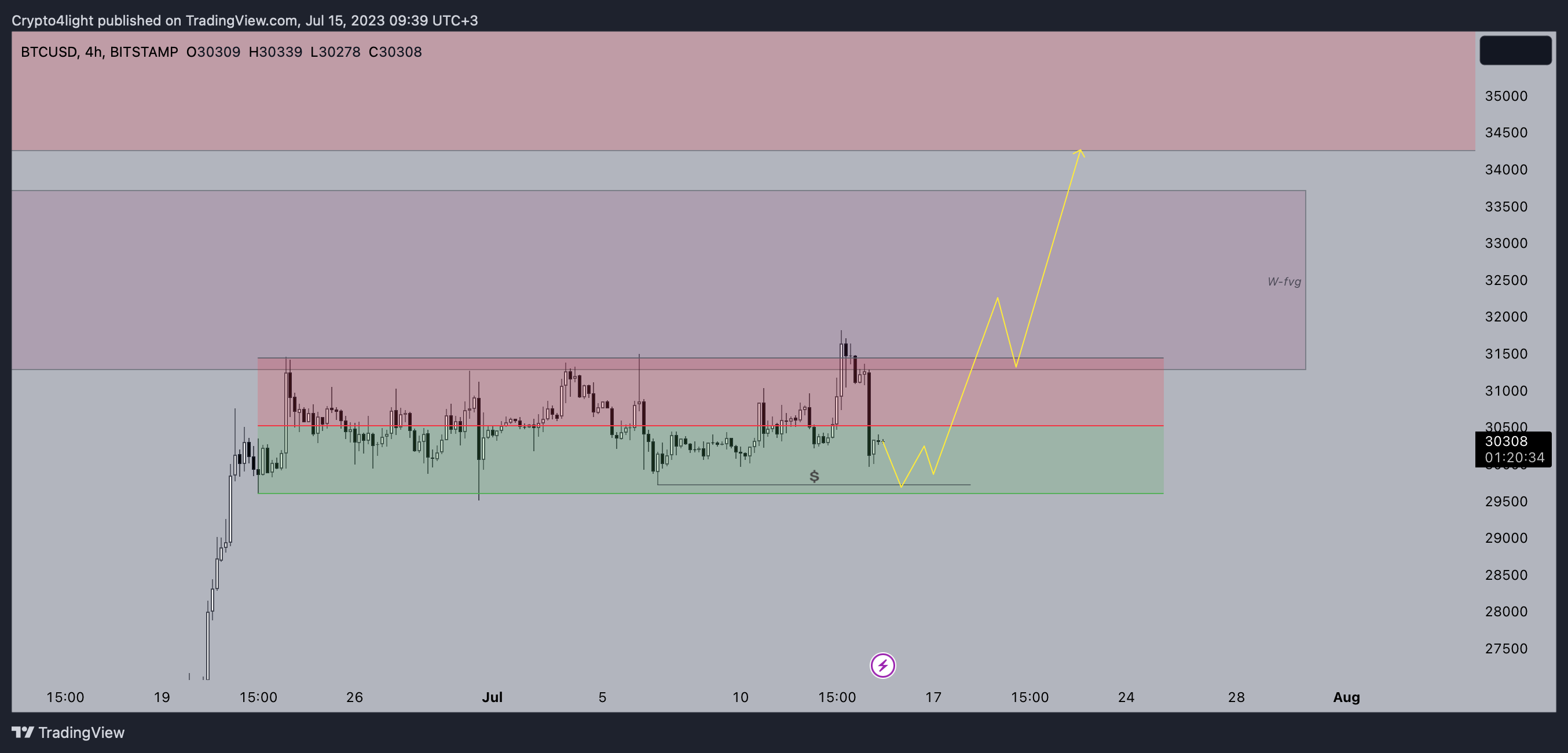 BITSTAMP:BTCUSD Chart Image by Crypto4light
