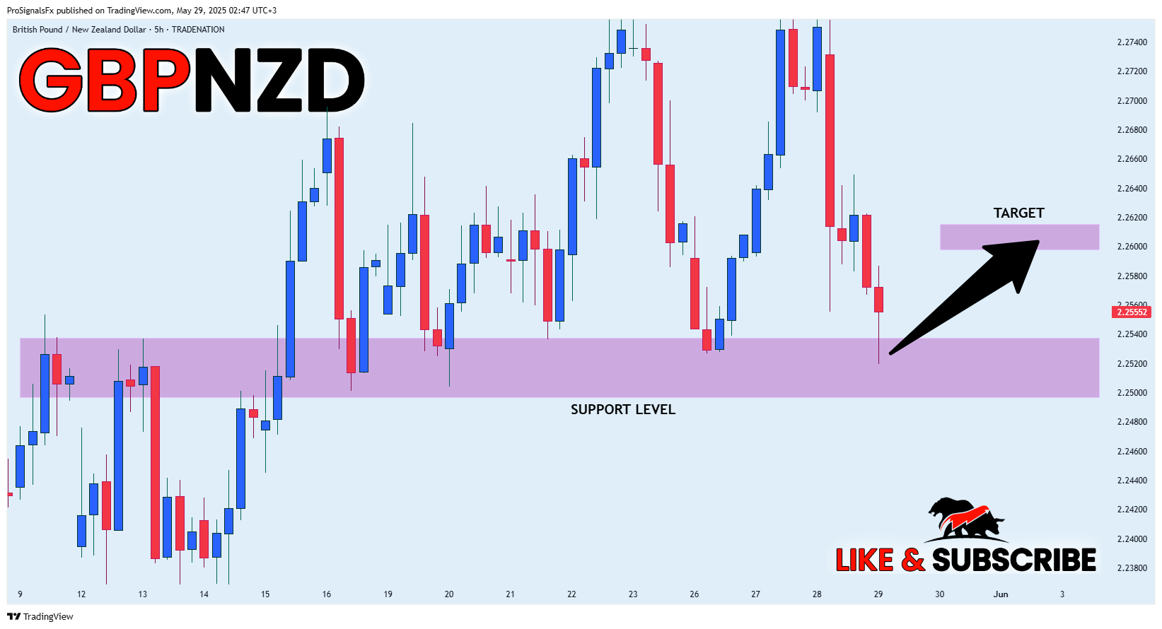 TRADENATION:GBPNZD Chart Image by ProSignalsFx