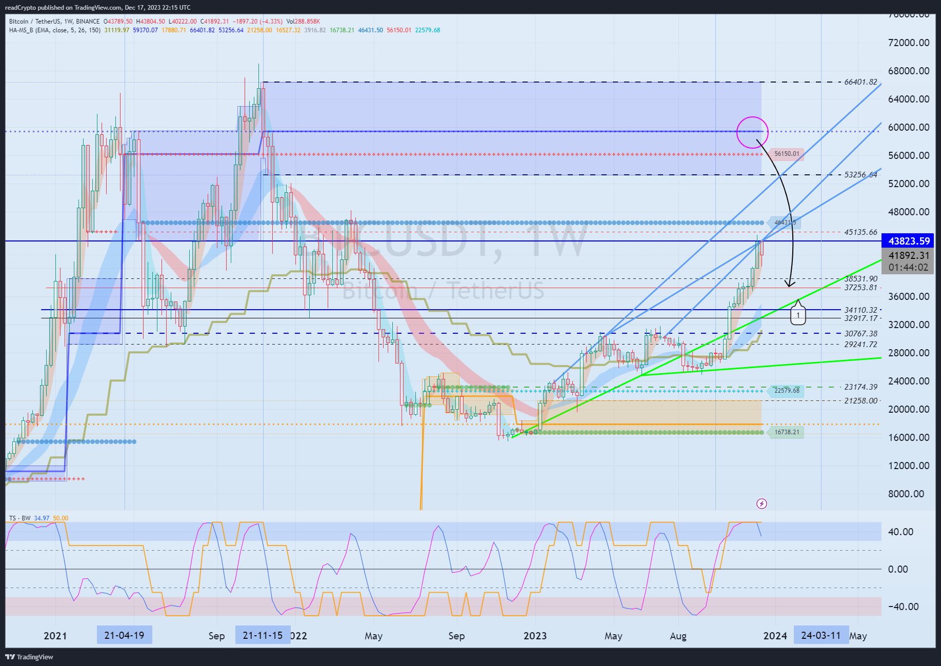 BINANCE:BTCUSDT Chart Image by readCrypto