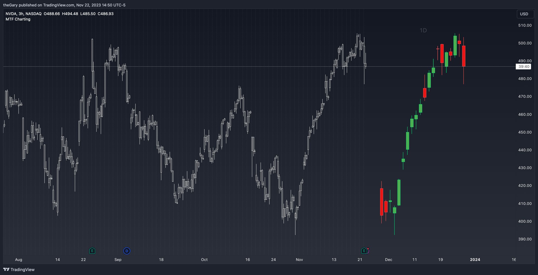 BATS:NVDA Chart Image by GoodGains
