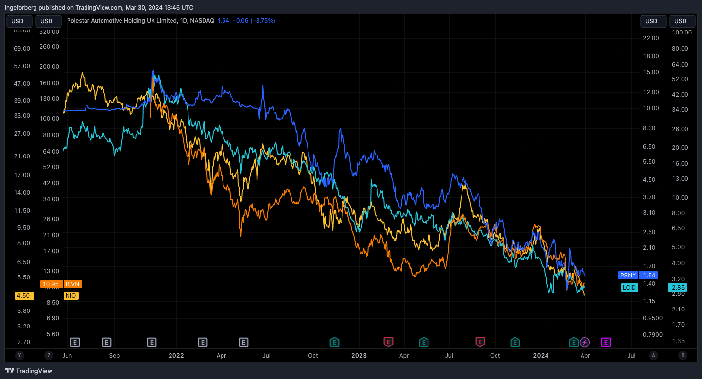 BATS:PSNY Chart Image by QuantitativeAlpha