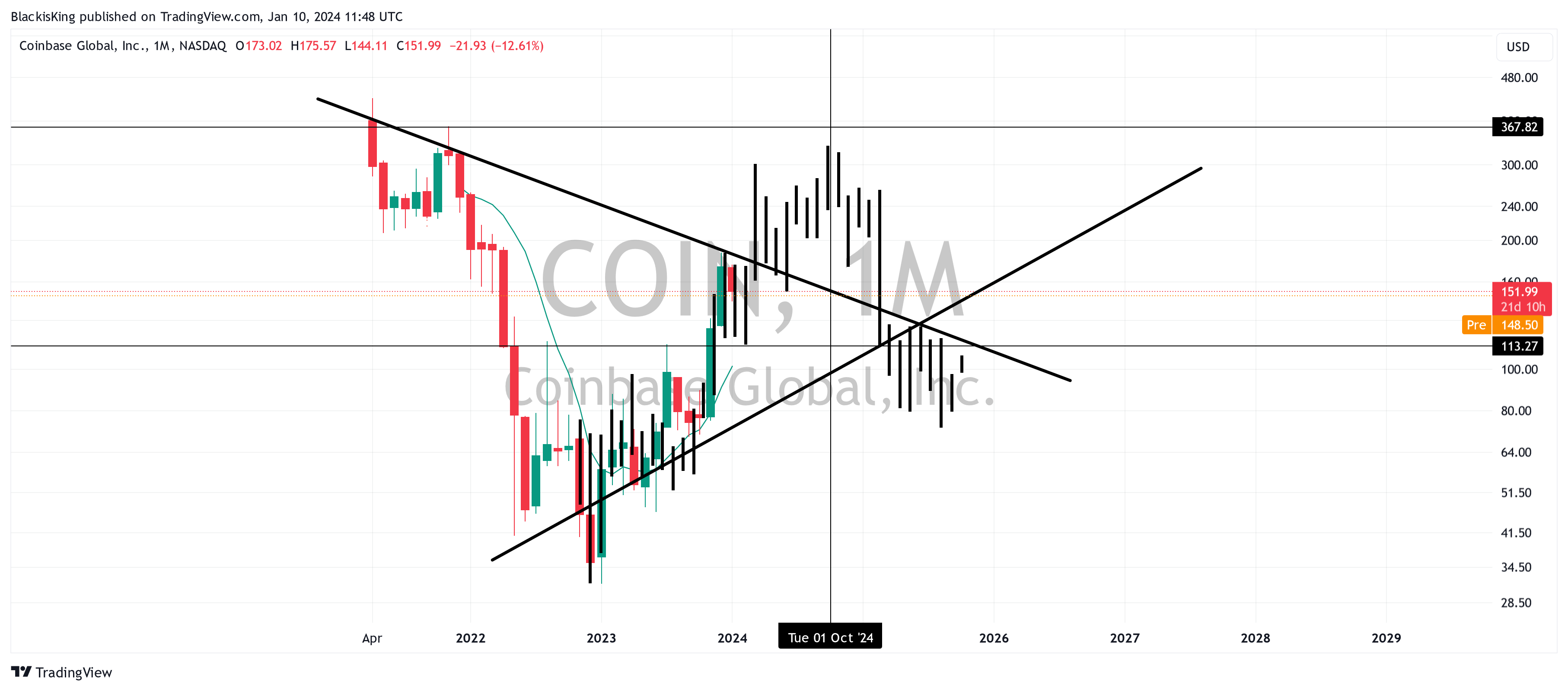 BATS:COIN Chart Image by BlackisKing