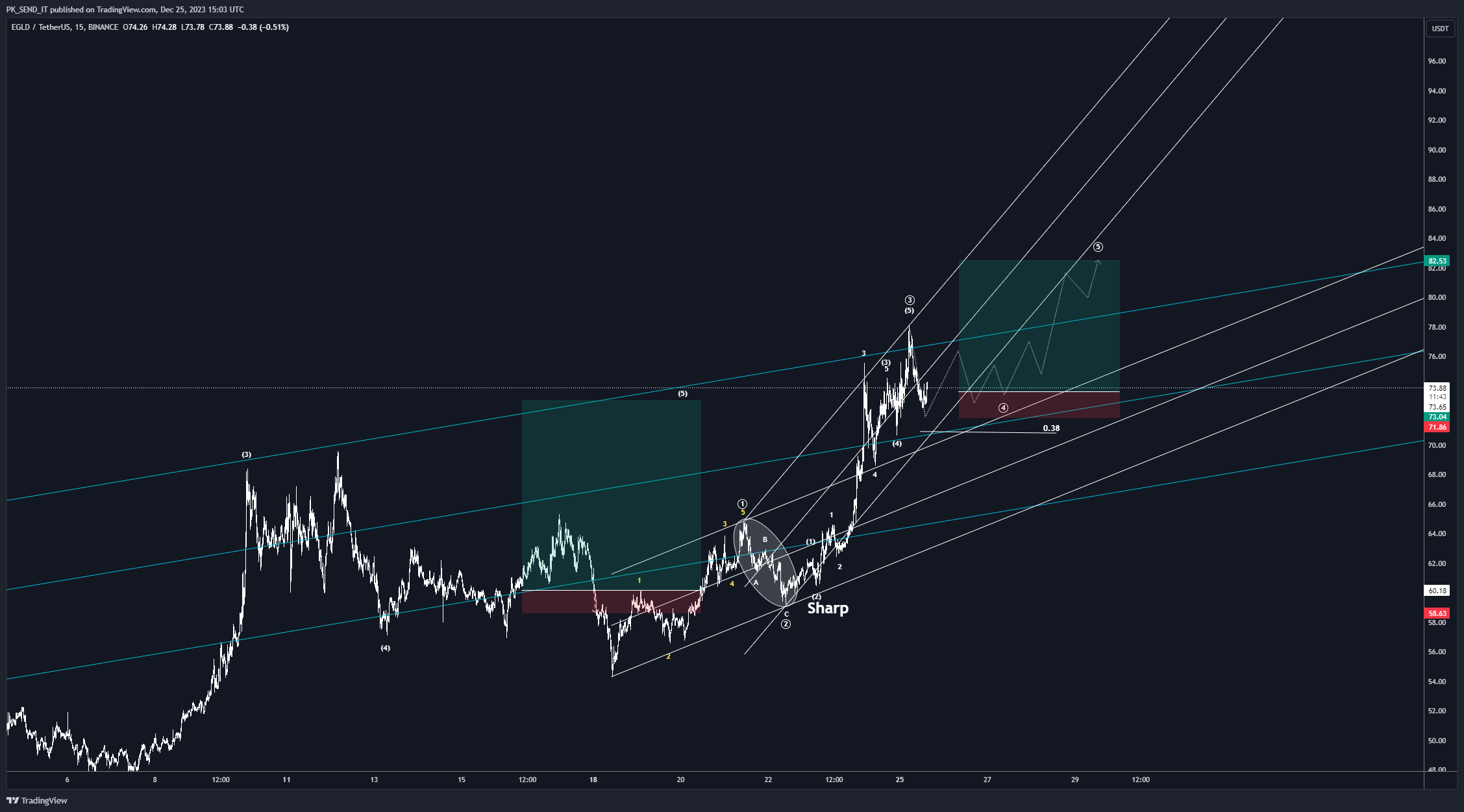 BINANCE:EGLDUSDT Chart Image by PK_SEND_IT