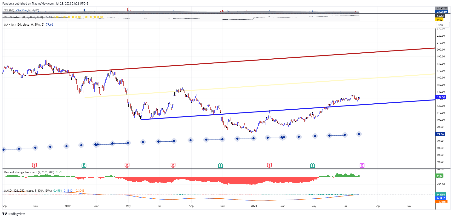 NASDAQ:AMZN Chart Image by PandorraResearch