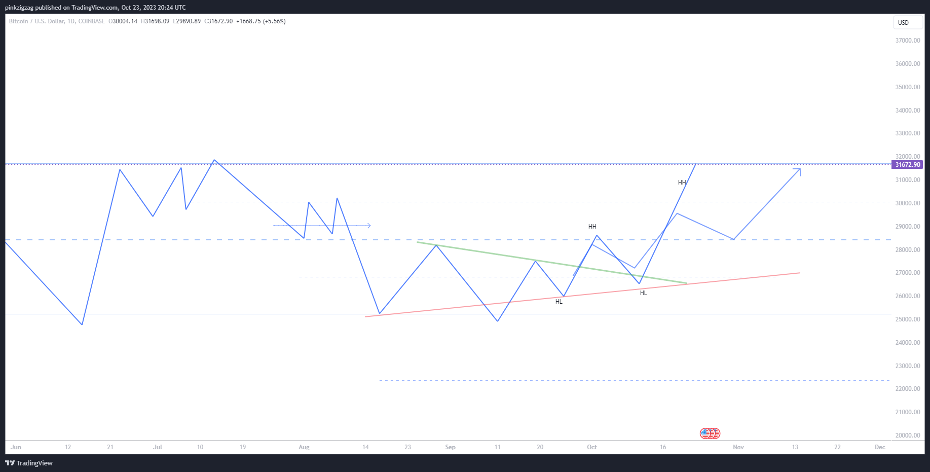 COINBASE:BTCUSD Chart Image by pinkzigzag
