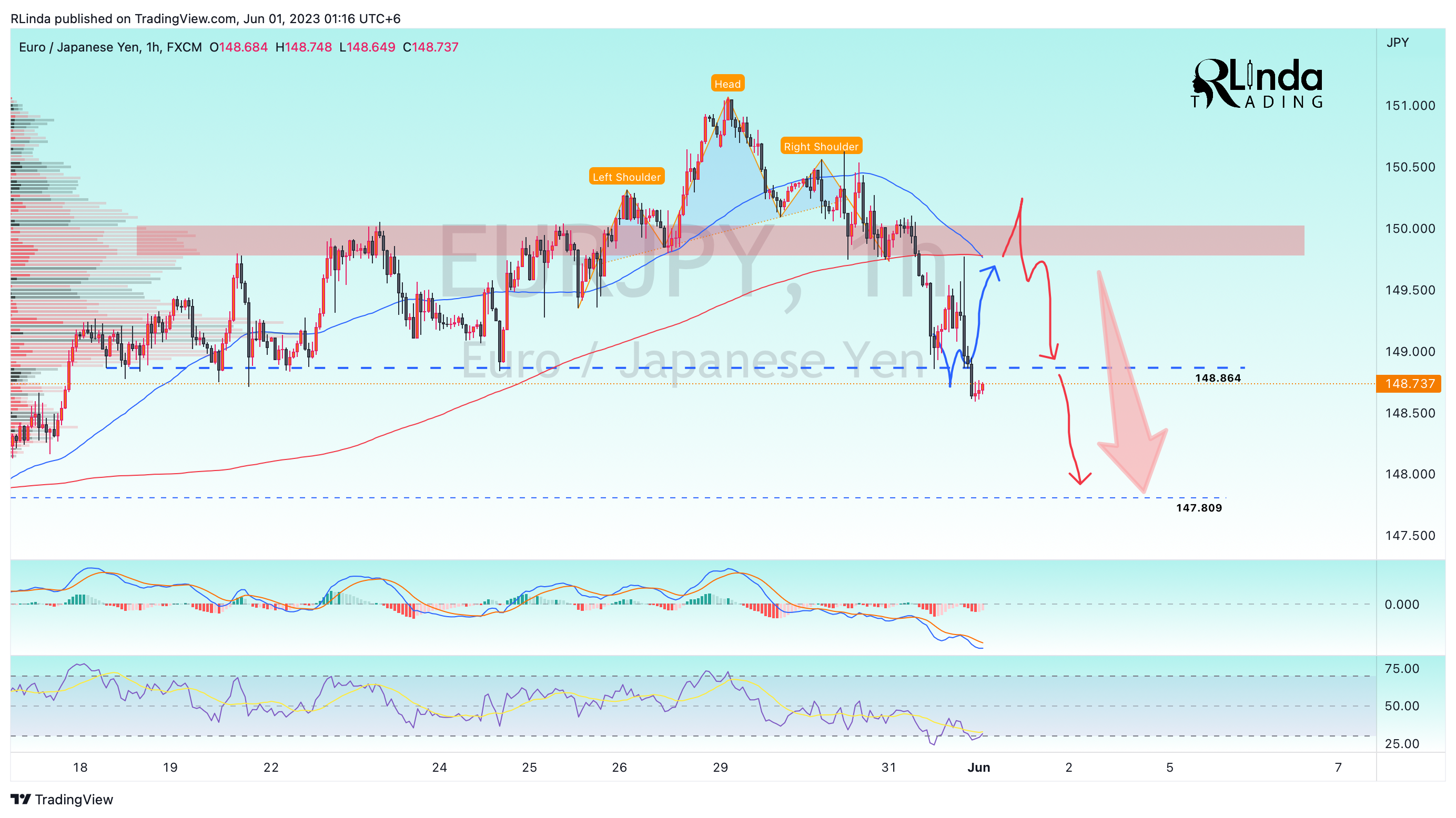 FX:EURJPY Chart Image by RLinda