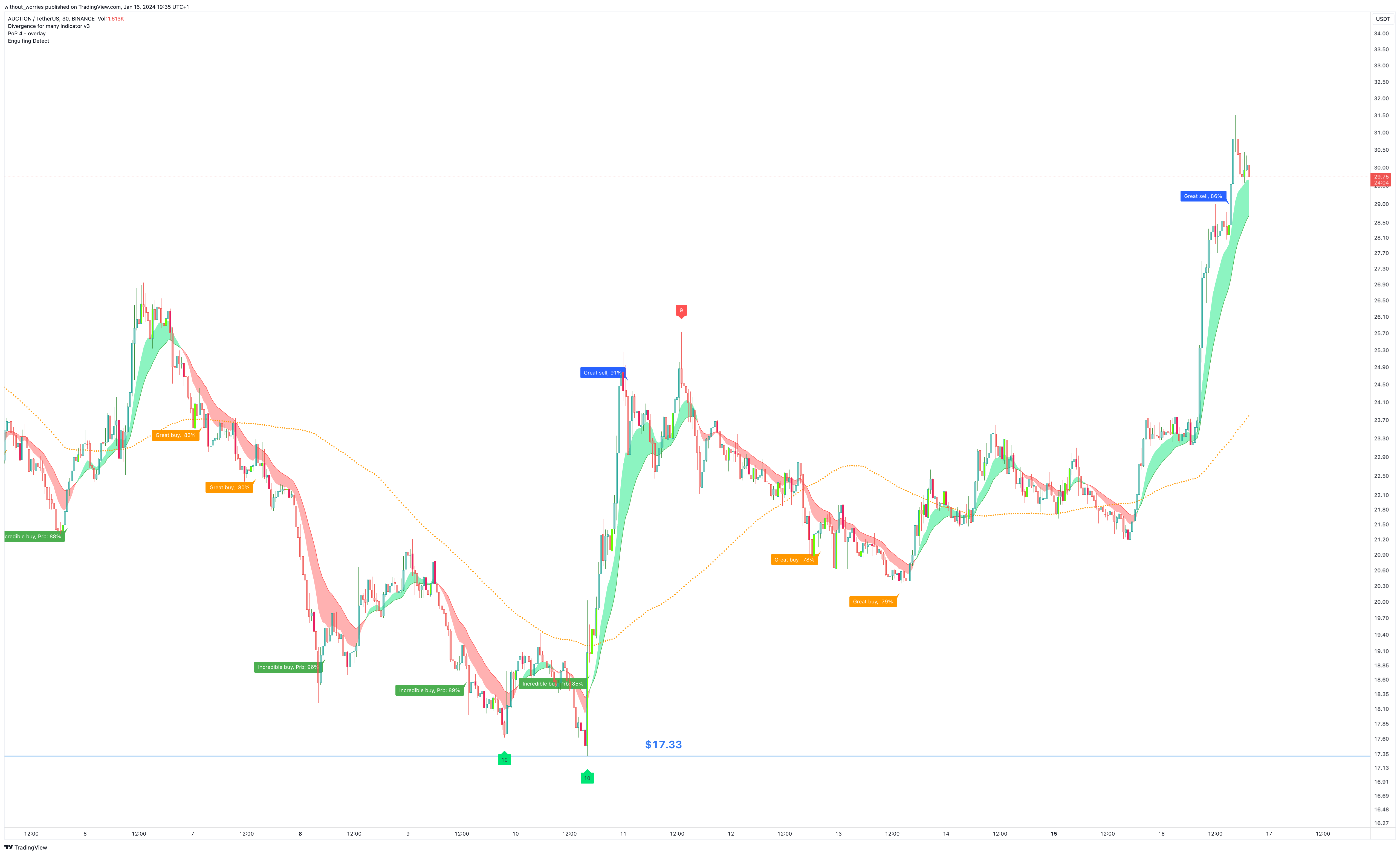 BINANCE:AUCTIONUSDT Chart Image by without_worries