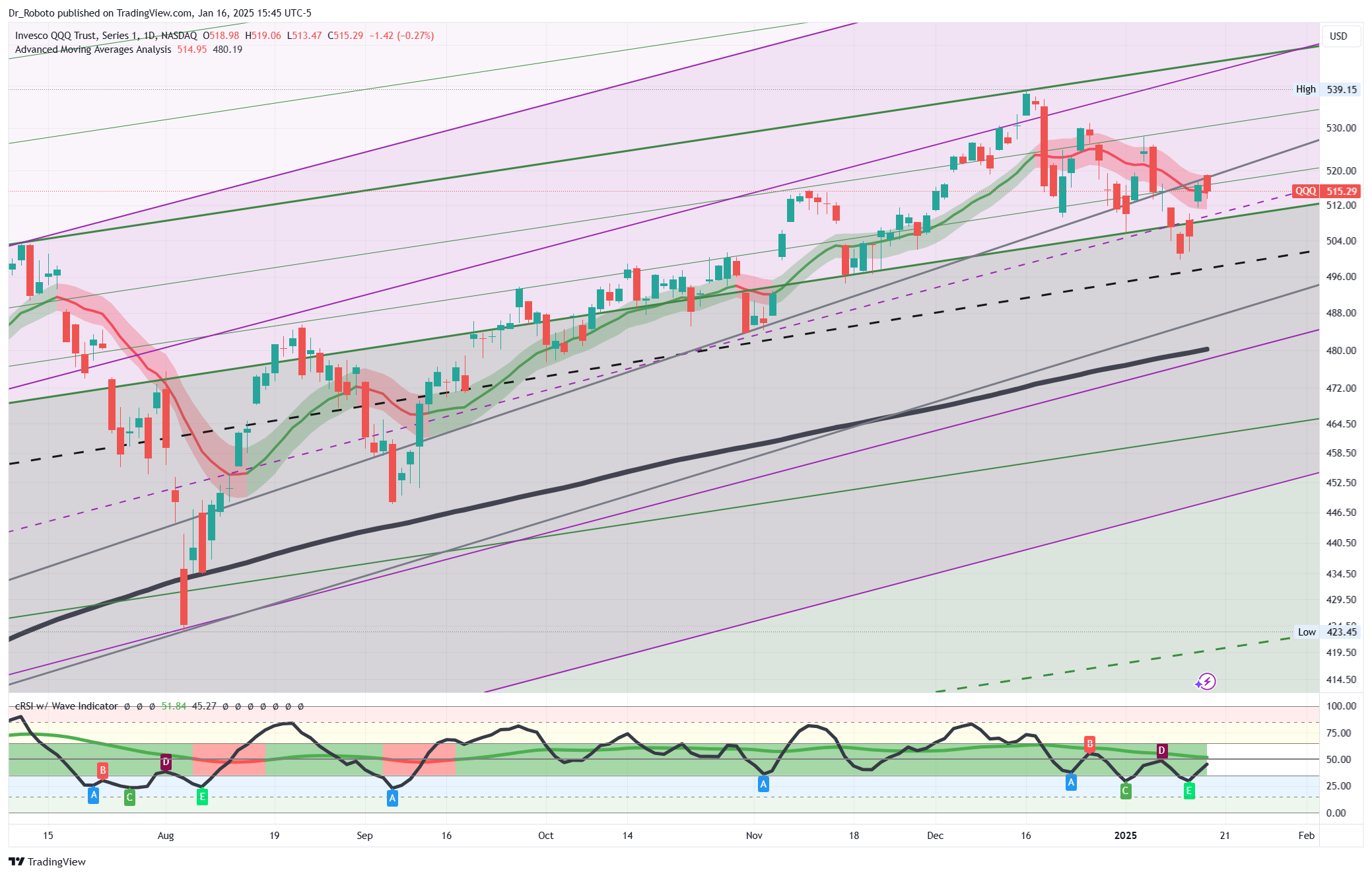 NASDAQ:QQQ Chart Image by Dr_Roboto