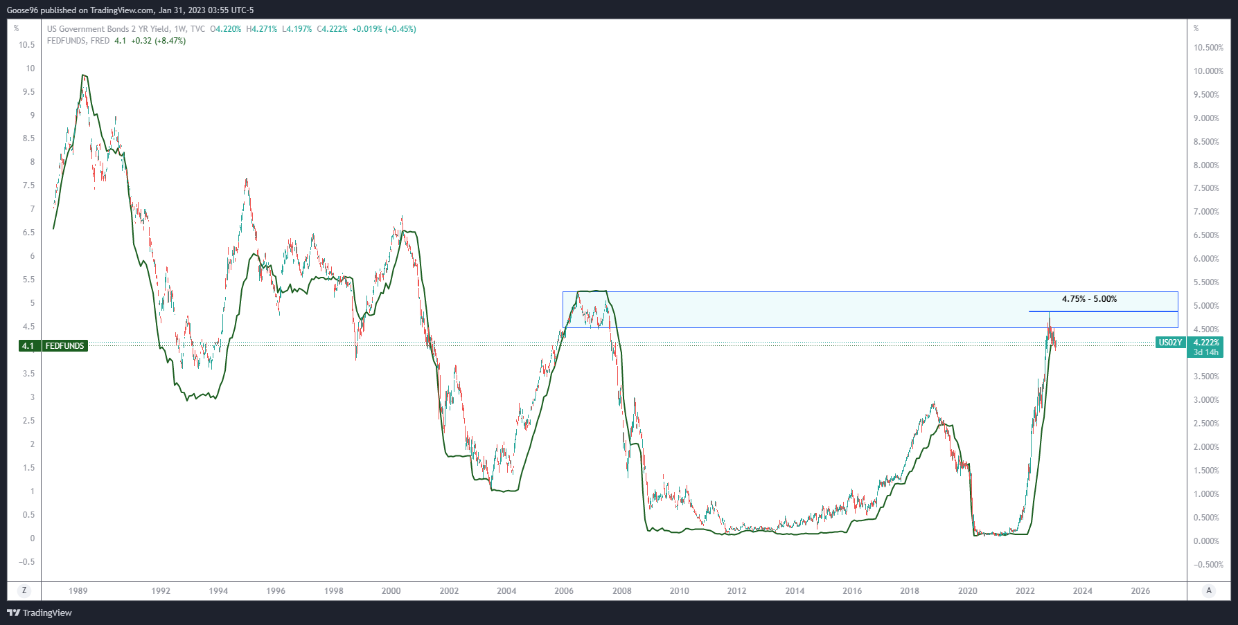 TVC:US02Y Chart Image by Goose96