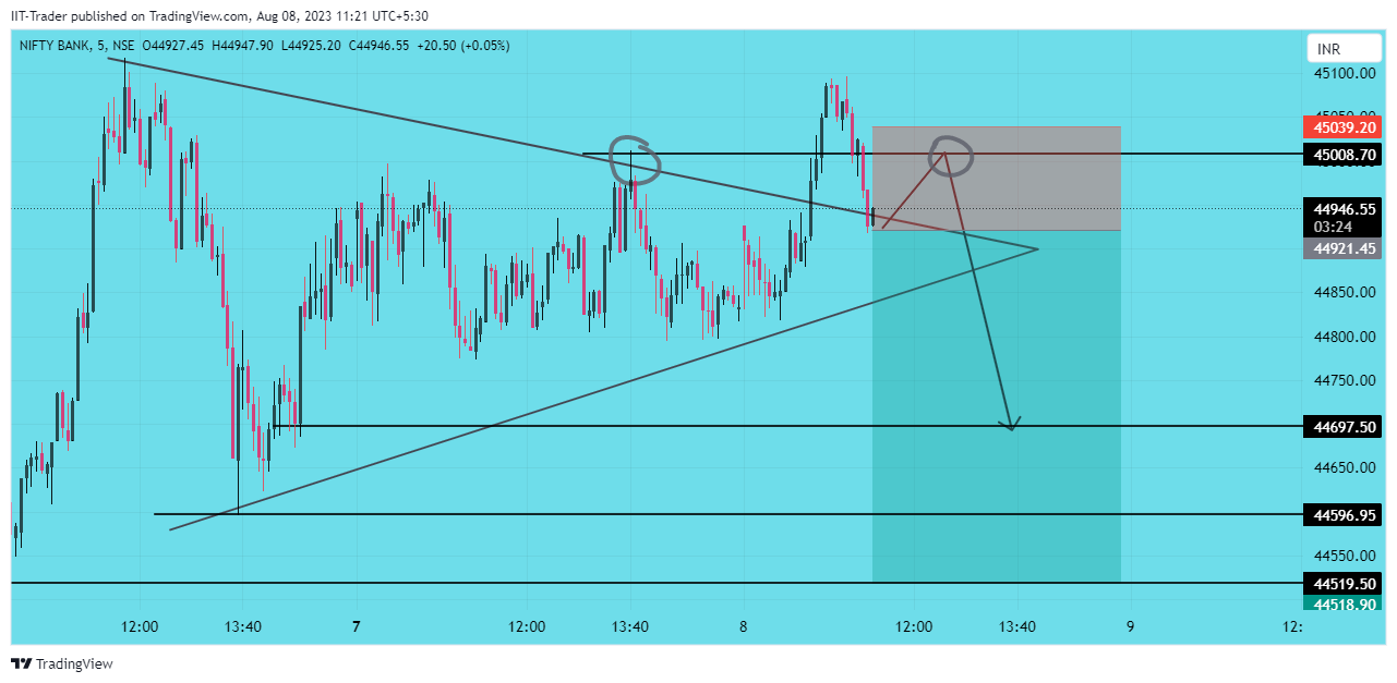 NSE:BANKNIFTY Chart Image by IIT-Trader