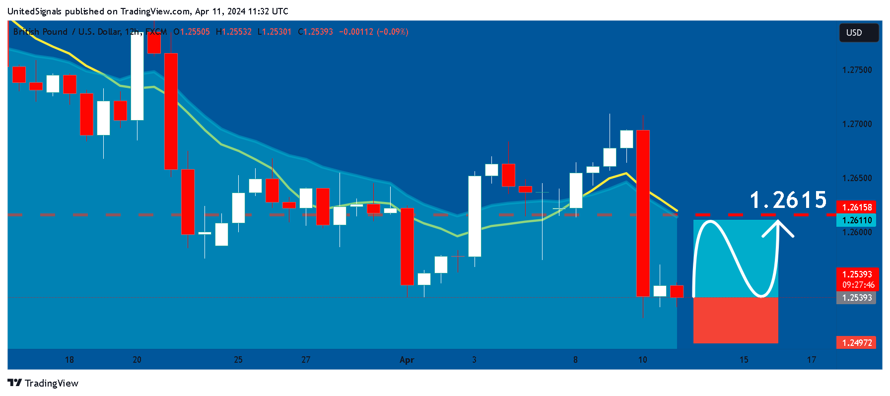 FX:GBPUSD Chart Image by UnitedSignals