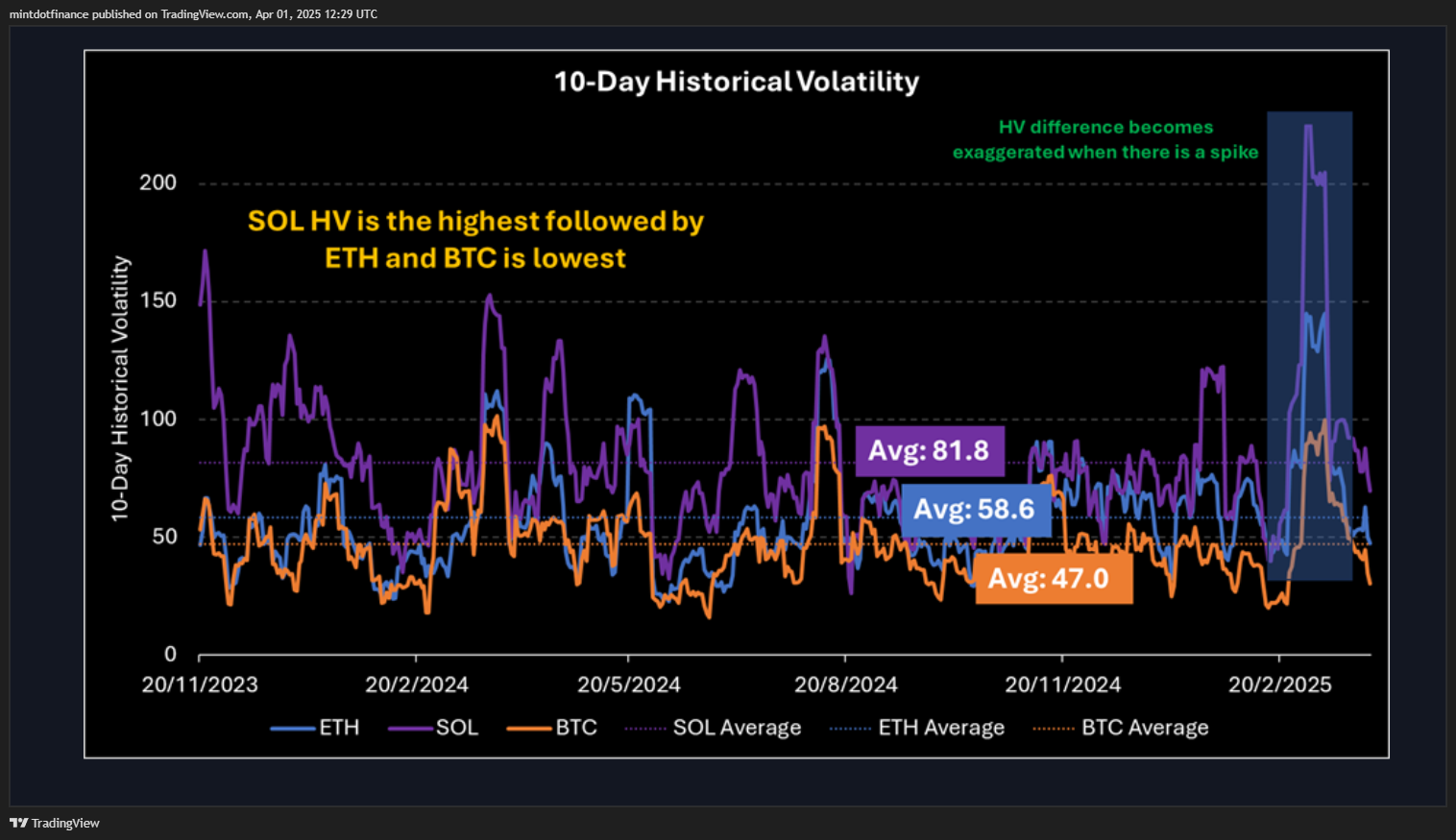 CME:SOL1! Chart Image by mintdotfinance