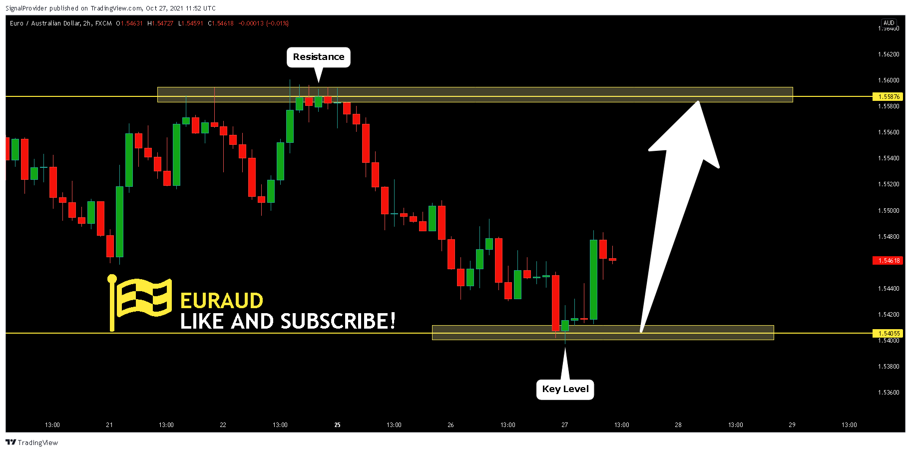 FX:EURAUD Chart Image by SignalProvider