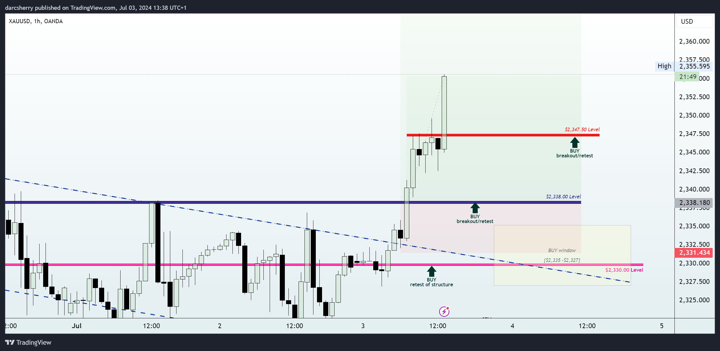 OANDA:XAUUSD Chart Image by darcsherry