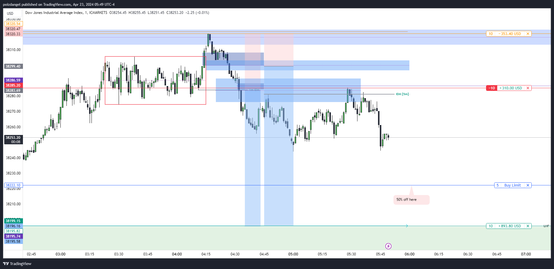 ICMARKETS:US30 Chart Image by poizdangel
