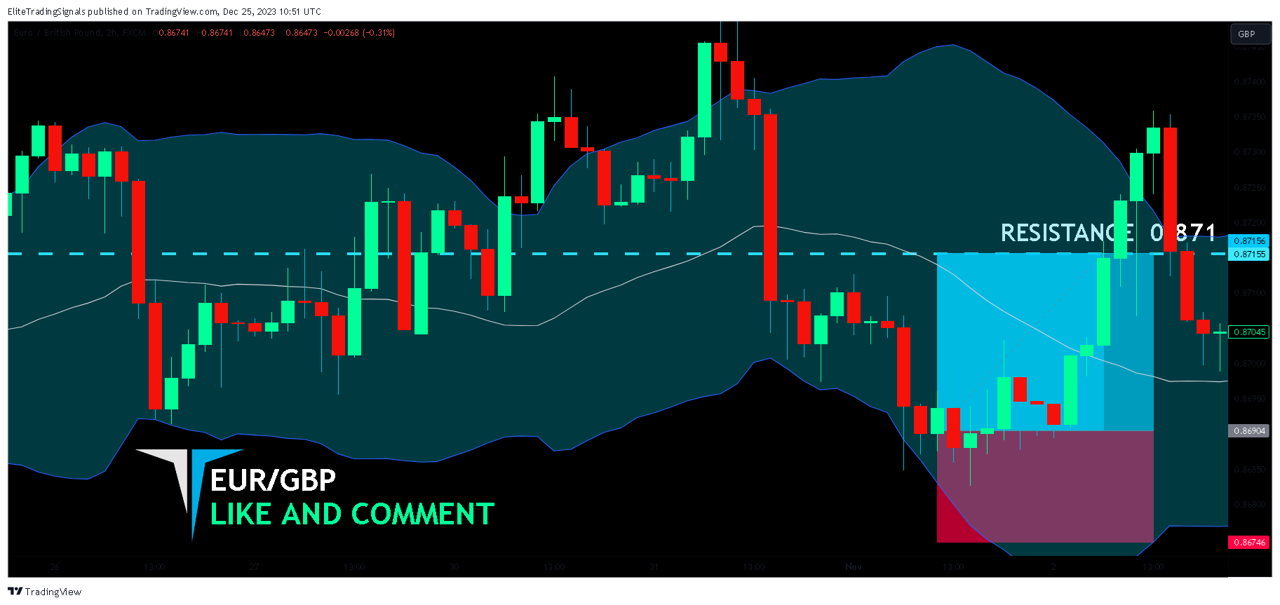 FX:EURGBP Chart Image by EliteTradingSignals