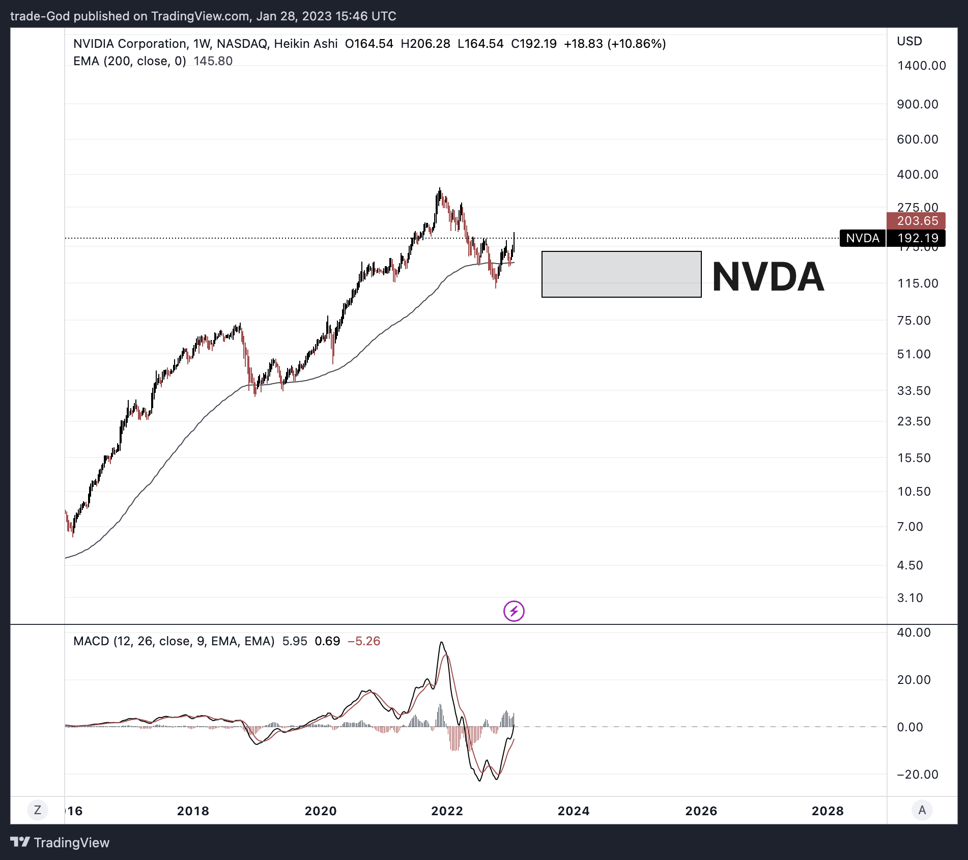 NASDAQ:NVDA Chart Image by trade-God