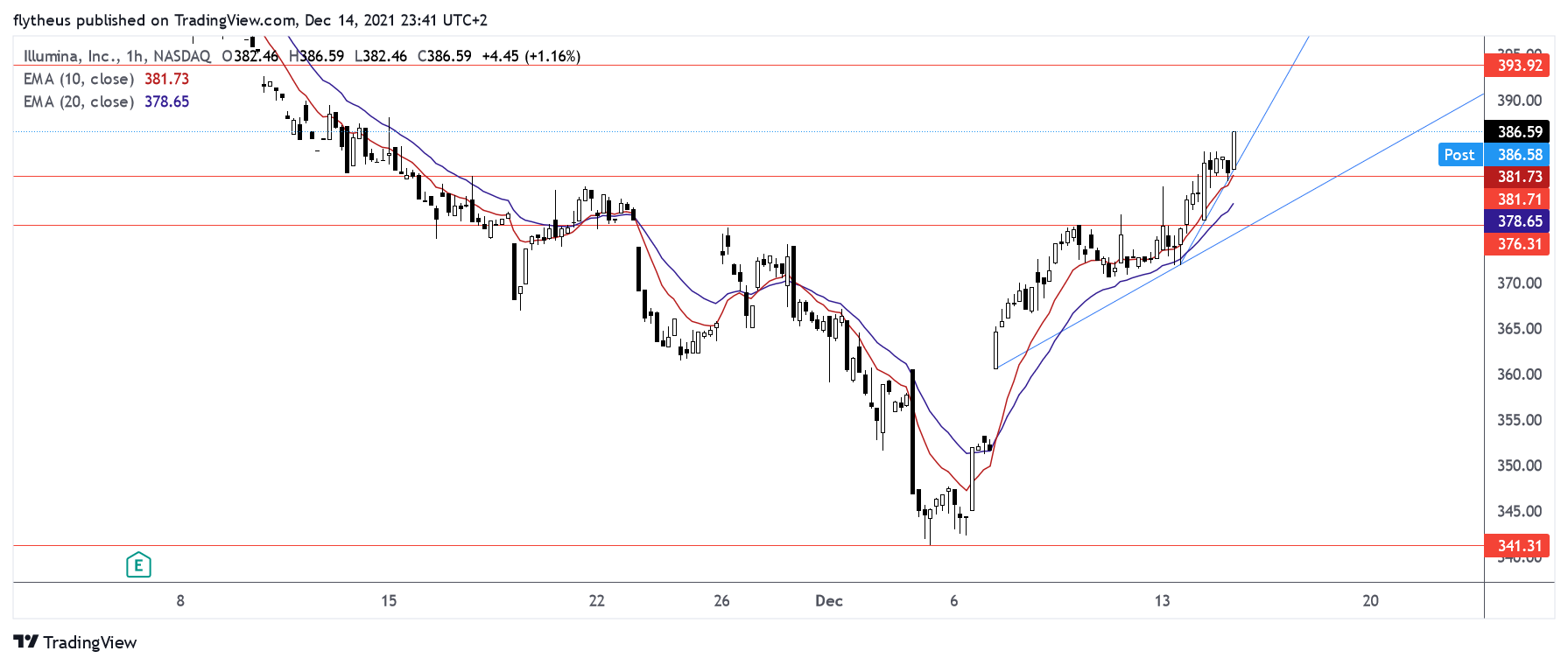 NASDAQ:ILMN Chart Image by TradeLive-