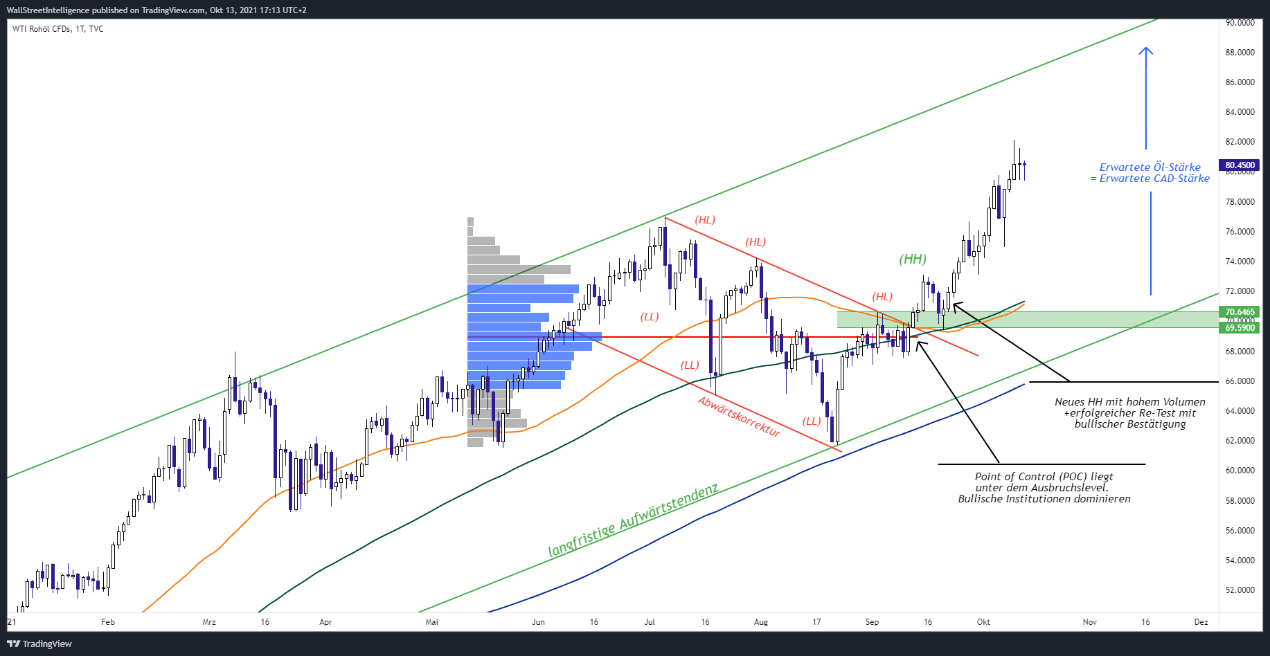TVC:USOIL Chart Image by WSICapital
