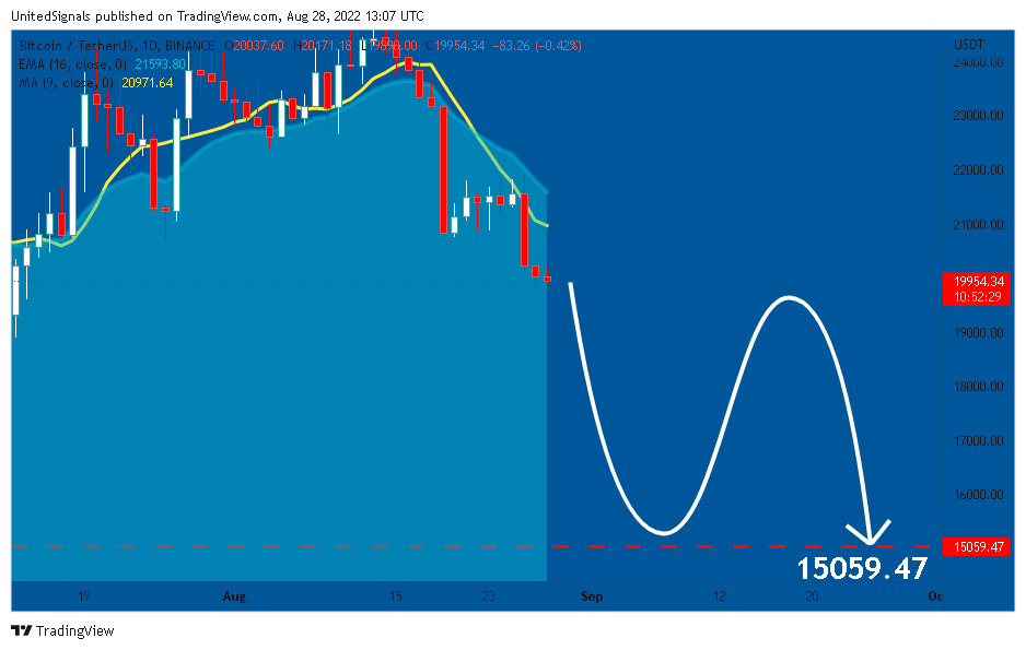 BINANCE:BTCUSDT Chart Image by UnitedSignals