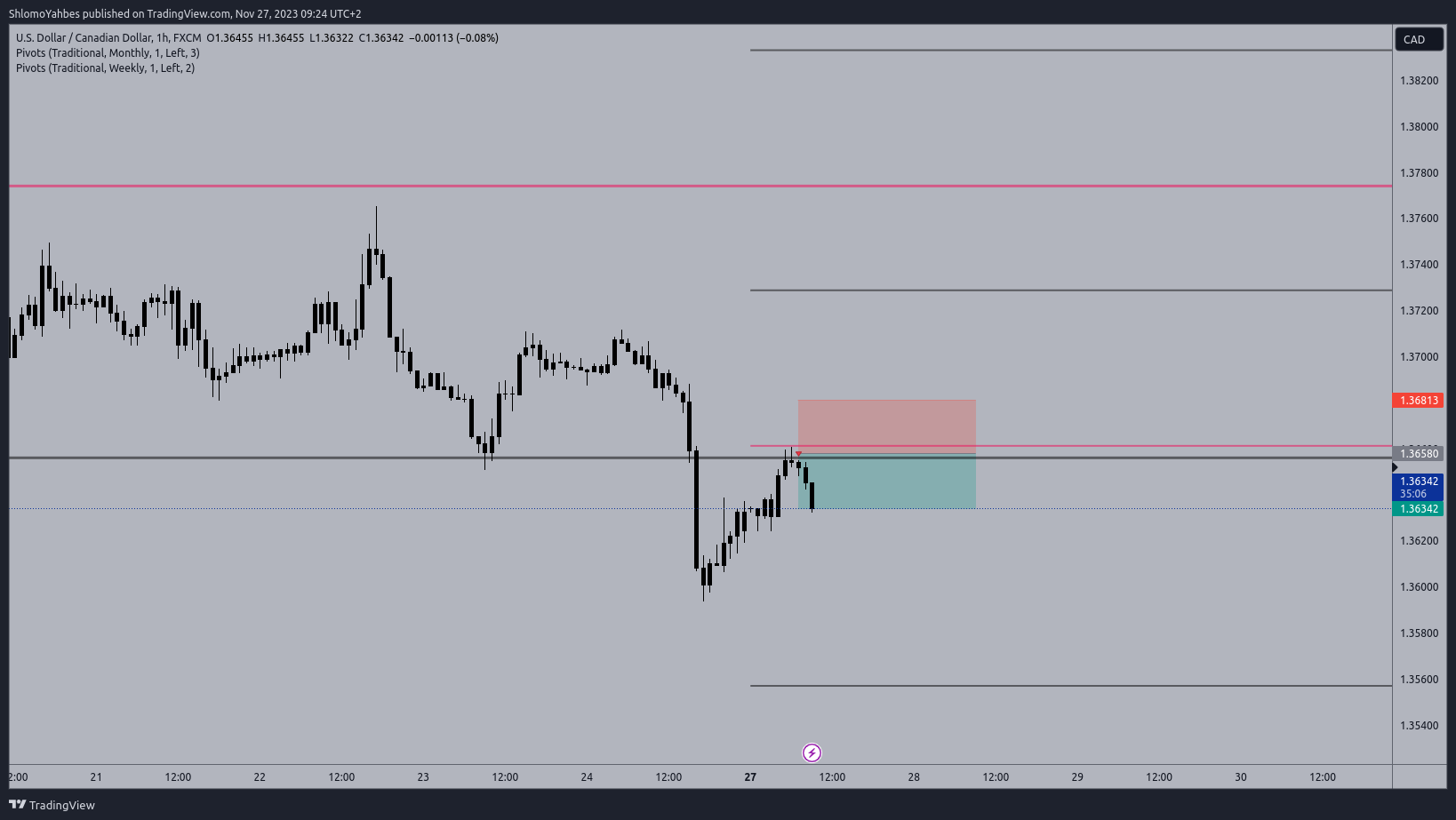 FX:USDCAD Chart Image by ShlomoYahbes