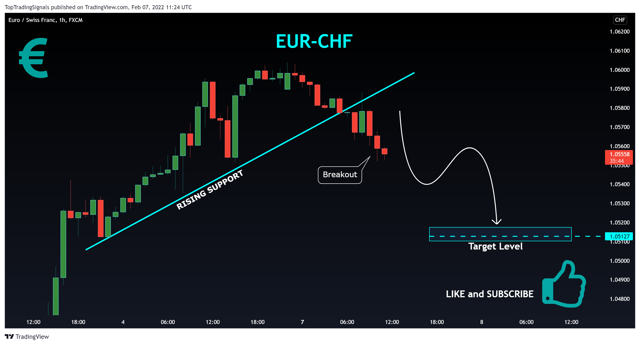 FX:EURCHF Chart Image by TopTradingSignals