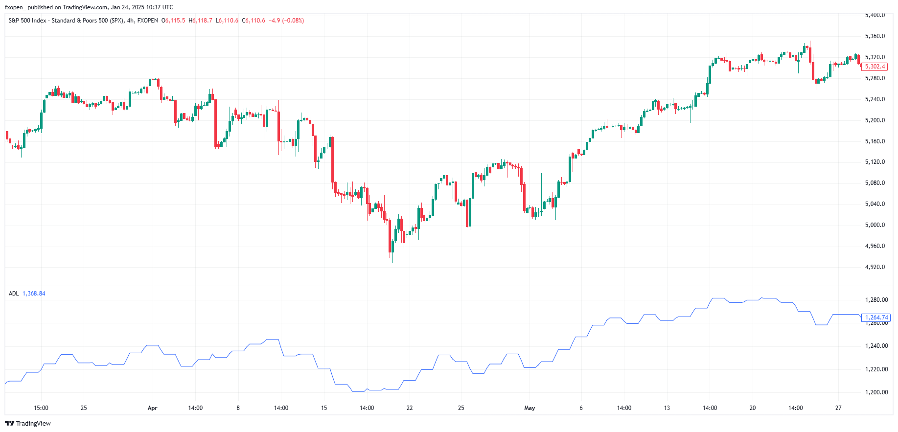 FXOPEN:SPXM Chart Image by fxopen_