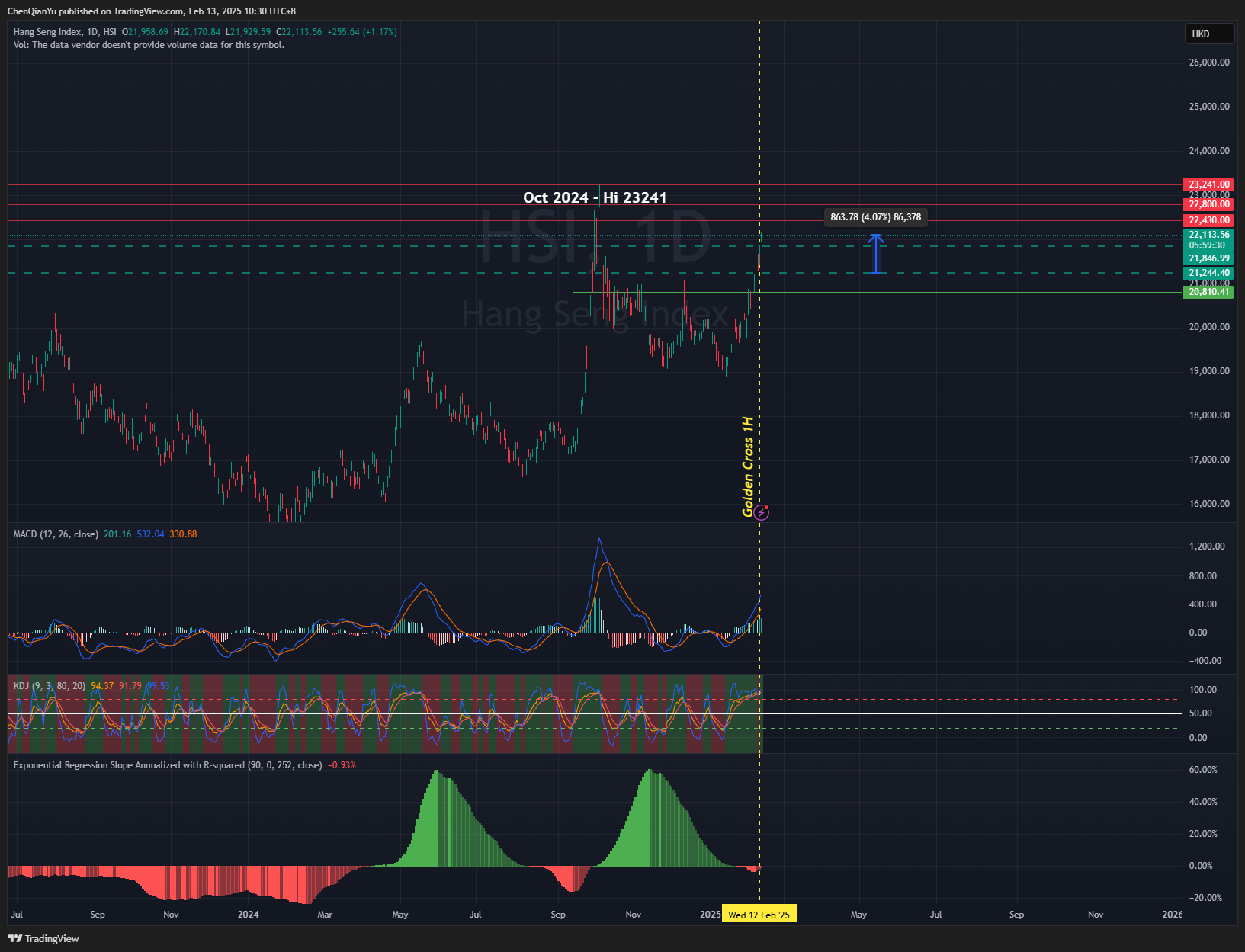 HSI:HSI Chart Image by ChenQianYu