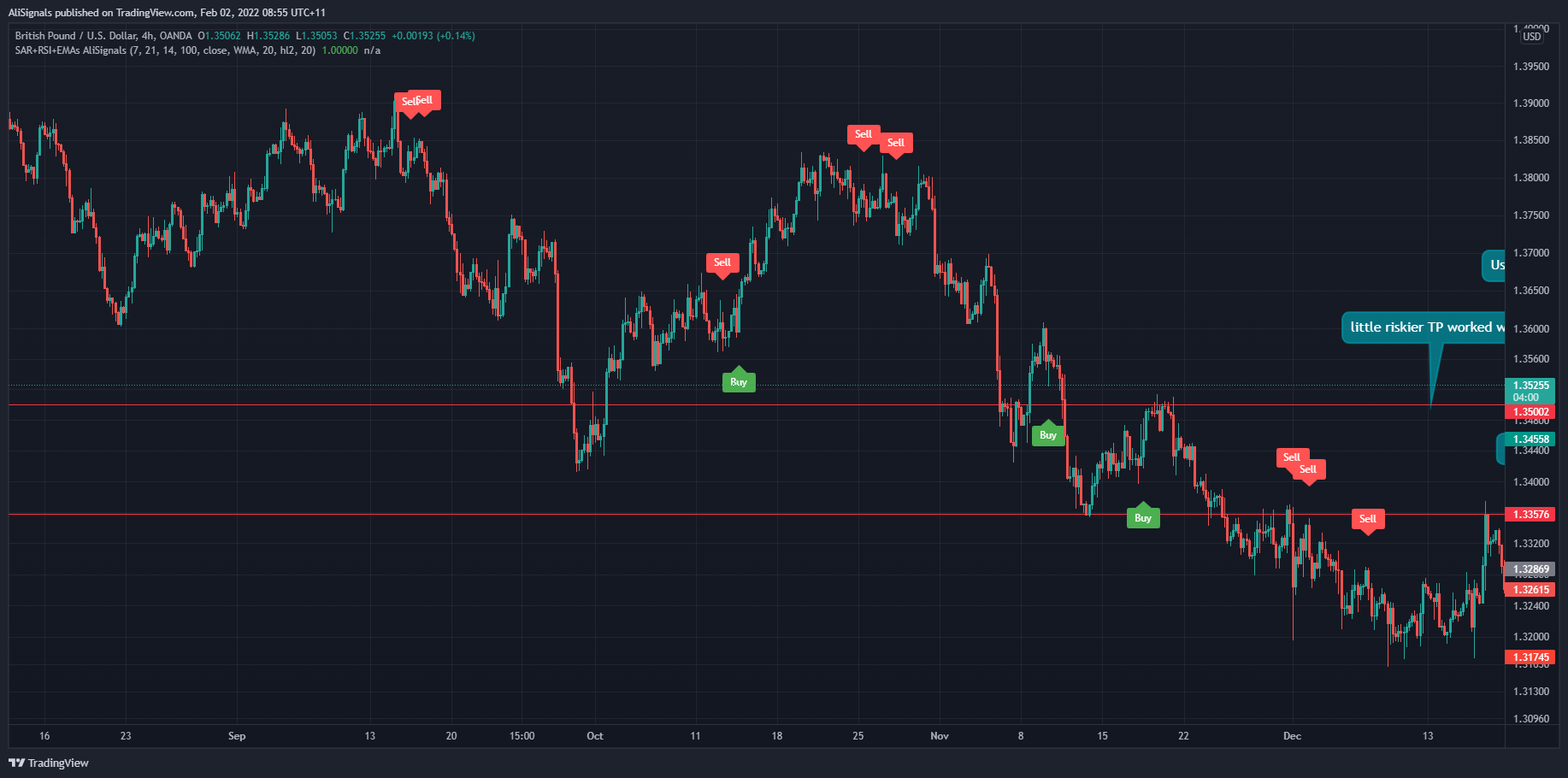 OANDA:GBPUSD Chart Image by AliSignals