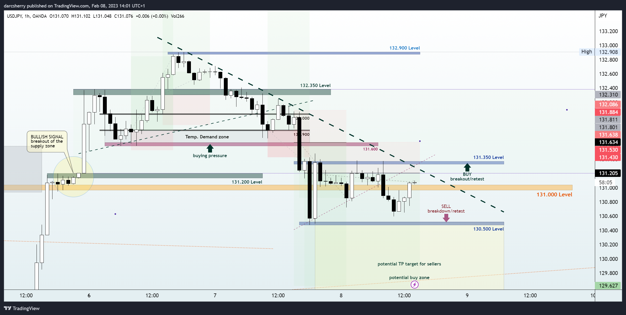 OANDA:USDJPY Chart Image by darcsherry