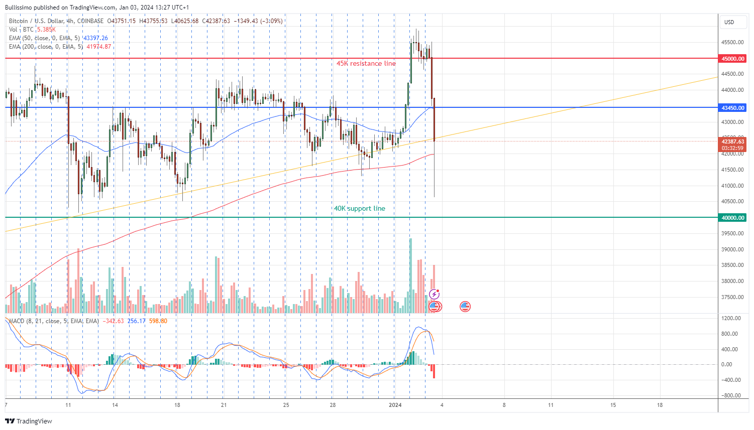 COINBASE:BTCUSD Chart Image by Bullissimo