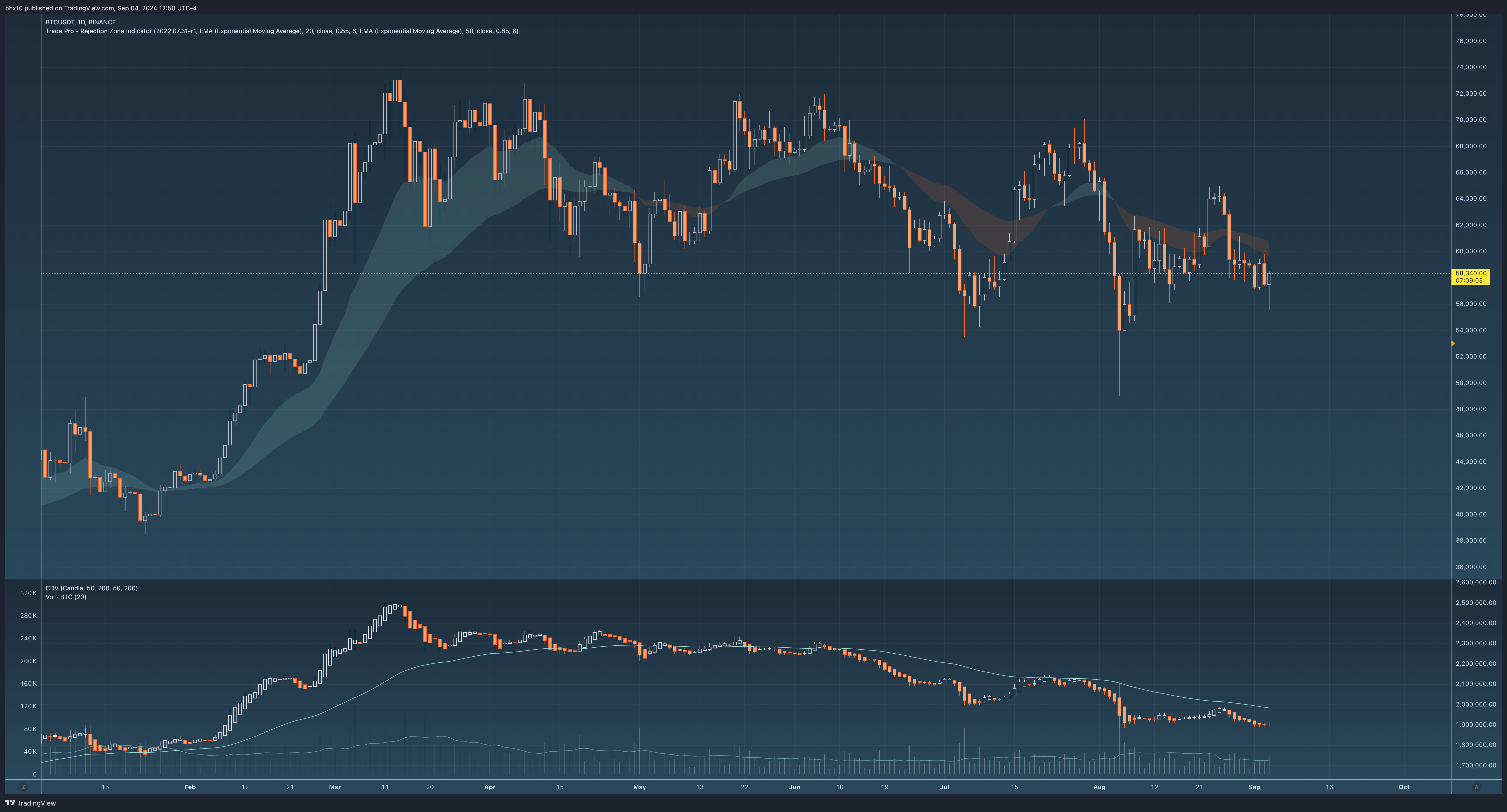 BINANCE:BTCUSDT Chart Image by bhx10
