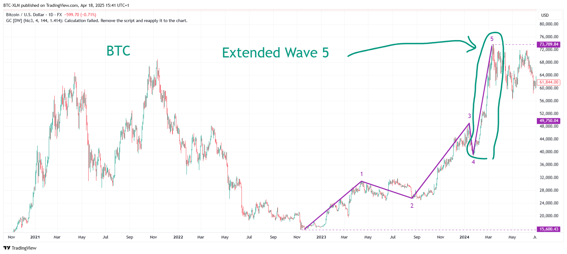 FX:BTCUSD Chart Image by BTC-XLM