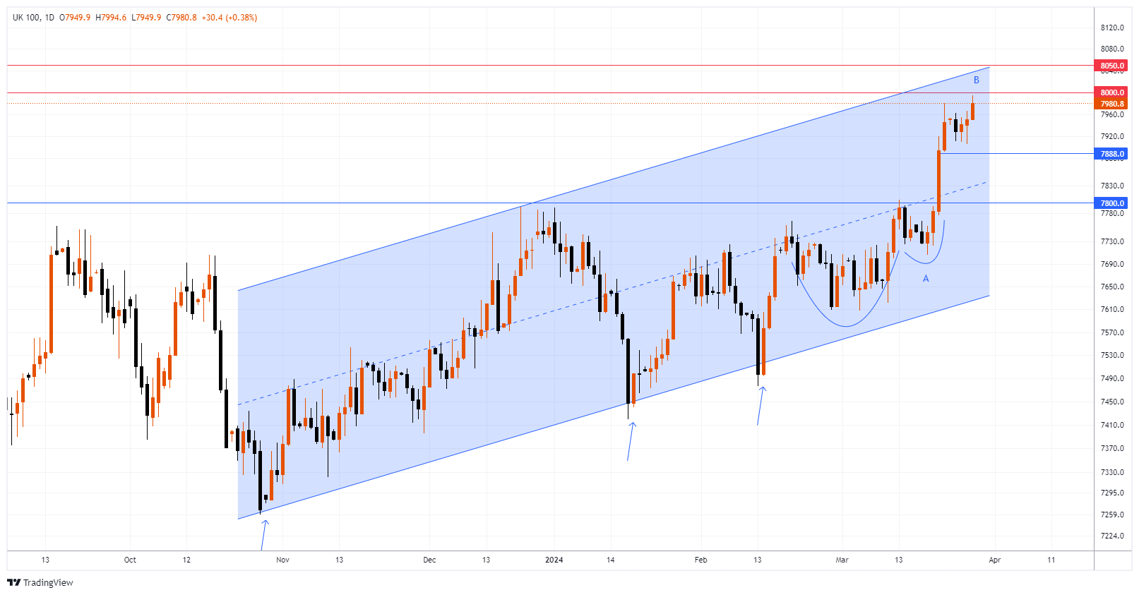 #UK100 Chart Image