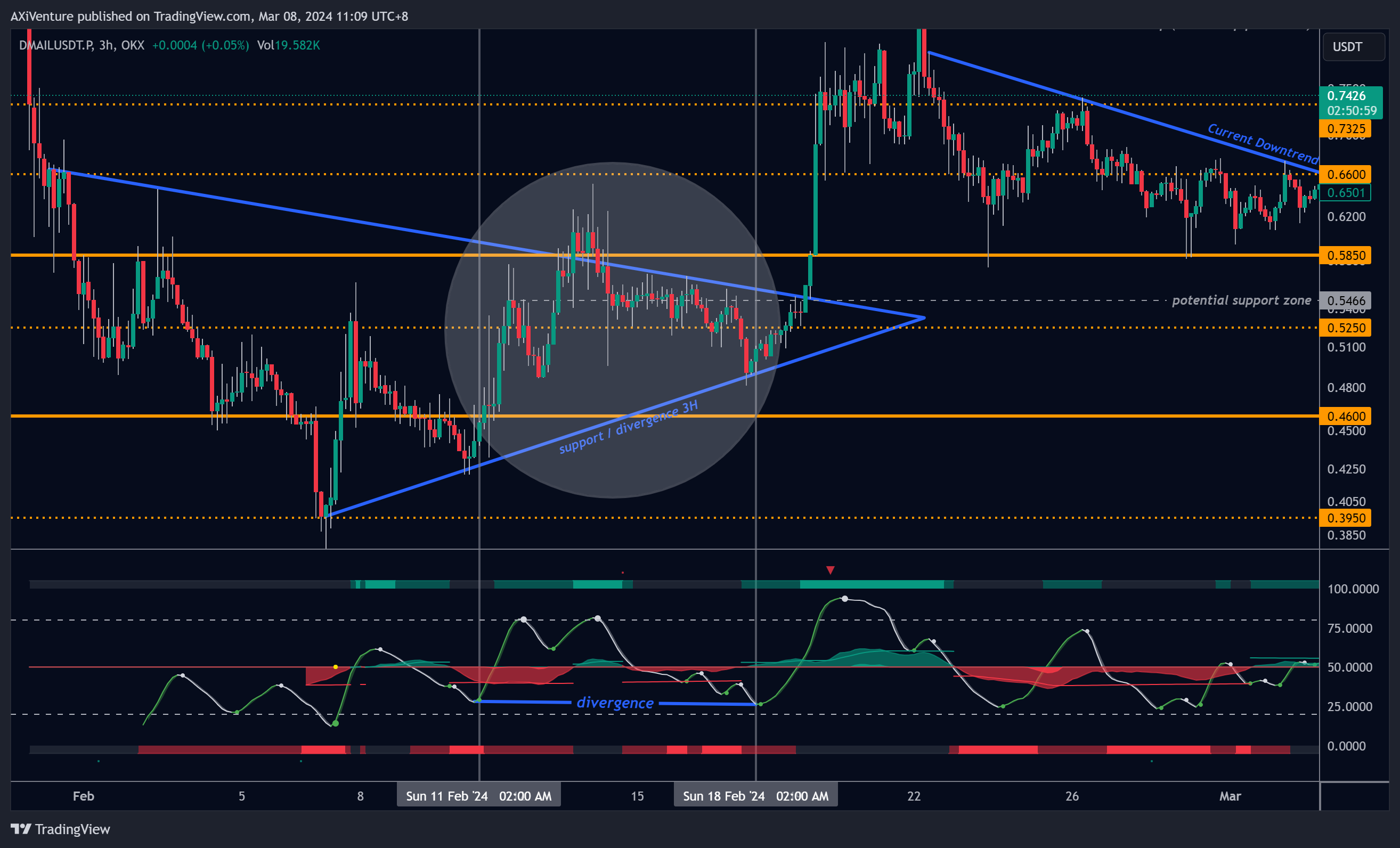 OKX:DMAILUSDT.P Chart Image by AXiVenture