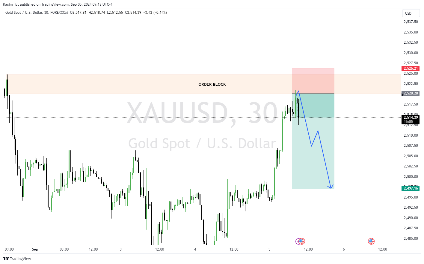 FOREXCOM:XAUUSD Chart Image by Kacim_ict