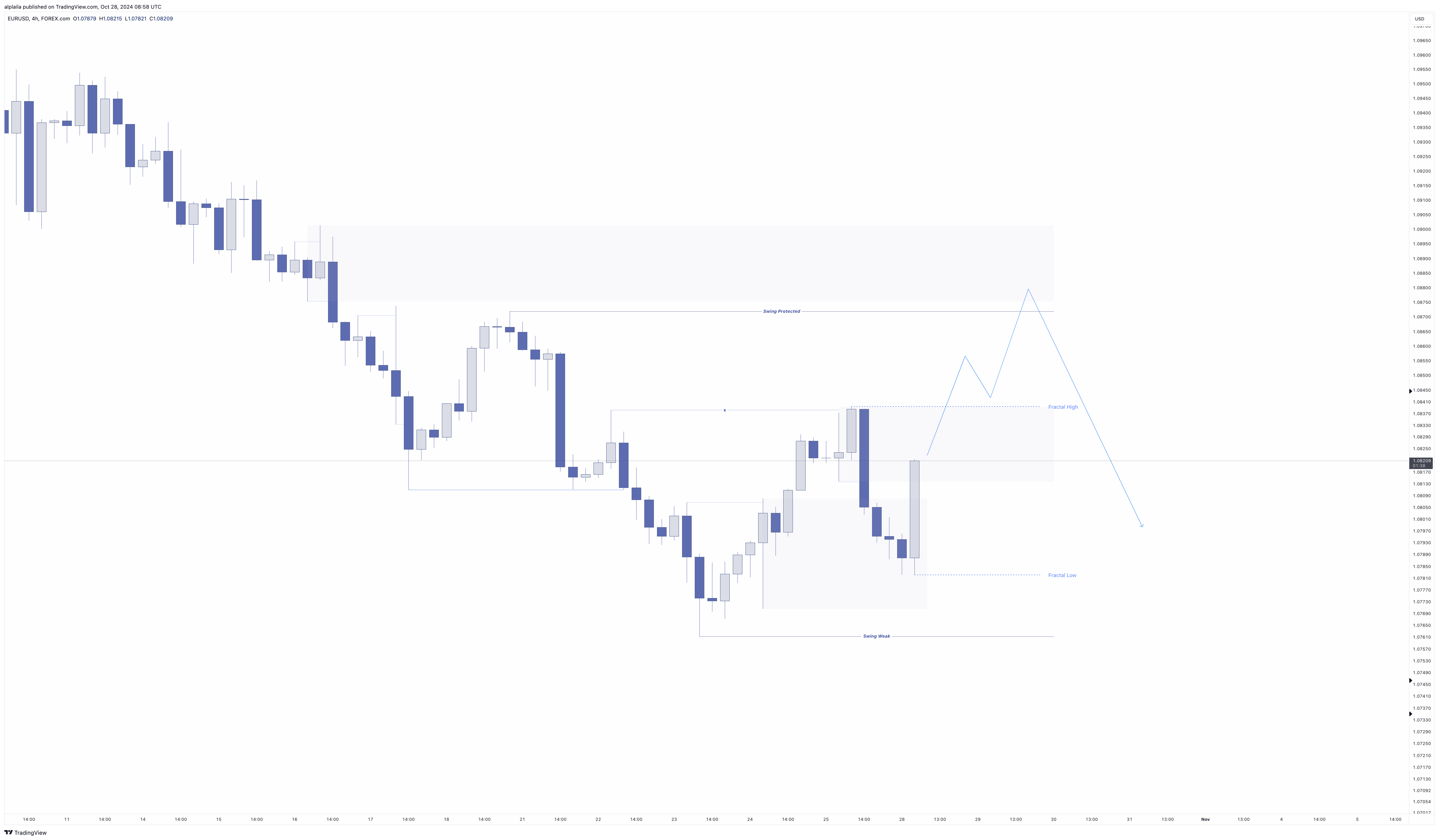 FOREXCOM:EURUSD Chart Image by alplaila