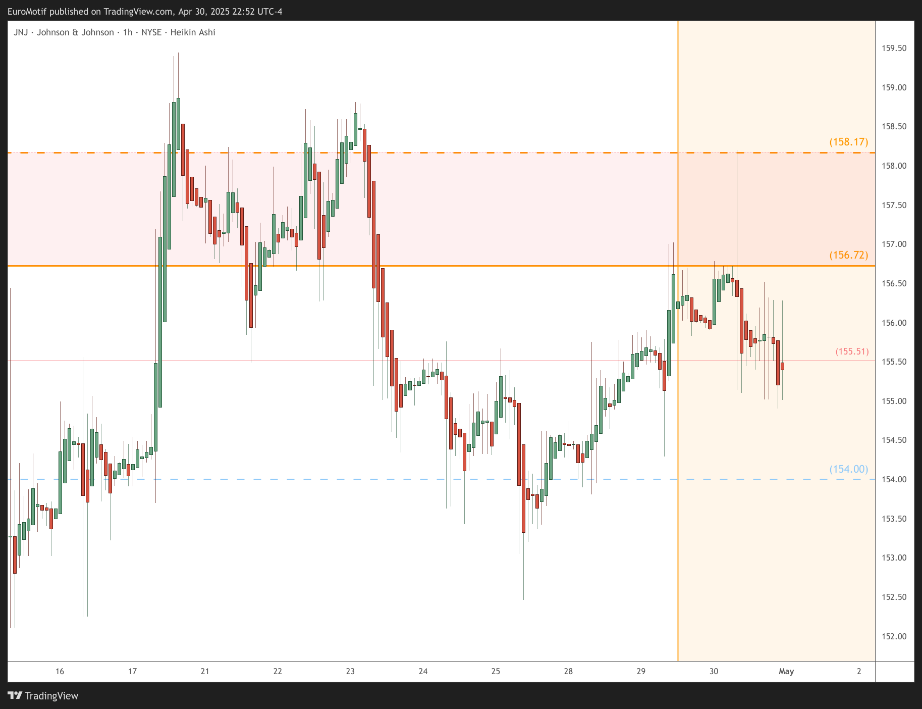 BATS:JNJ Chart Image by EuroMotif
