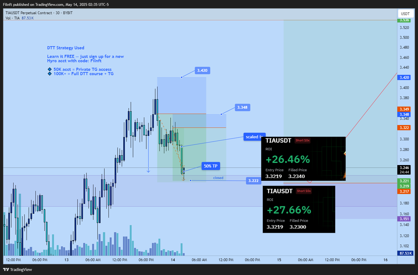 BYBIT:TIAUSDT.P Chart Image by Filnft