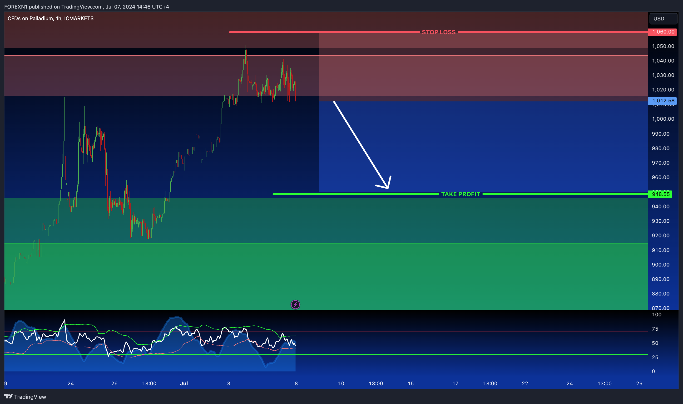 ICMARKETS:XPDUSD Chart Image by FOREXN1