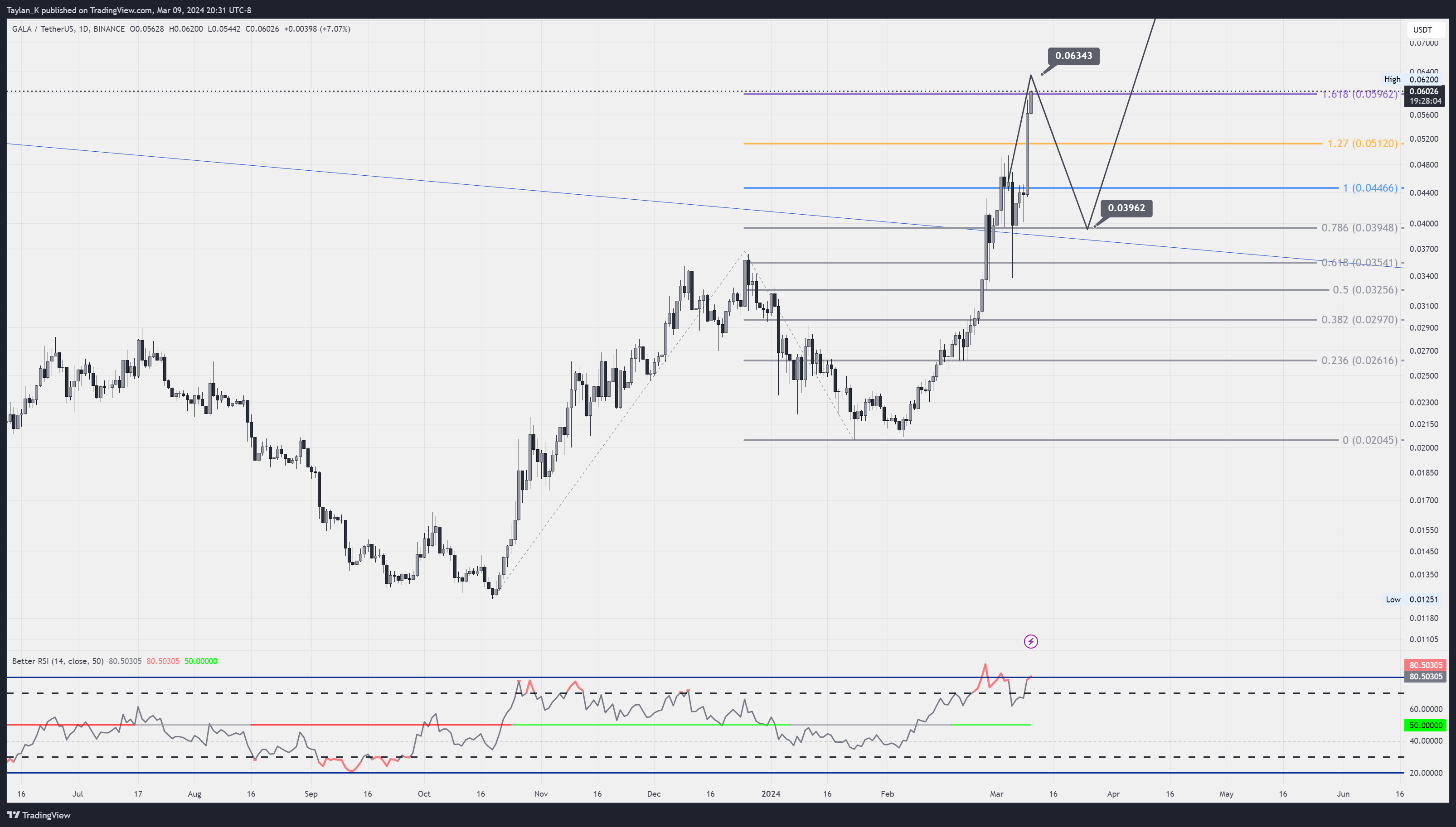 BINANCE:GALAUSDT Chart Image by Taylan_K