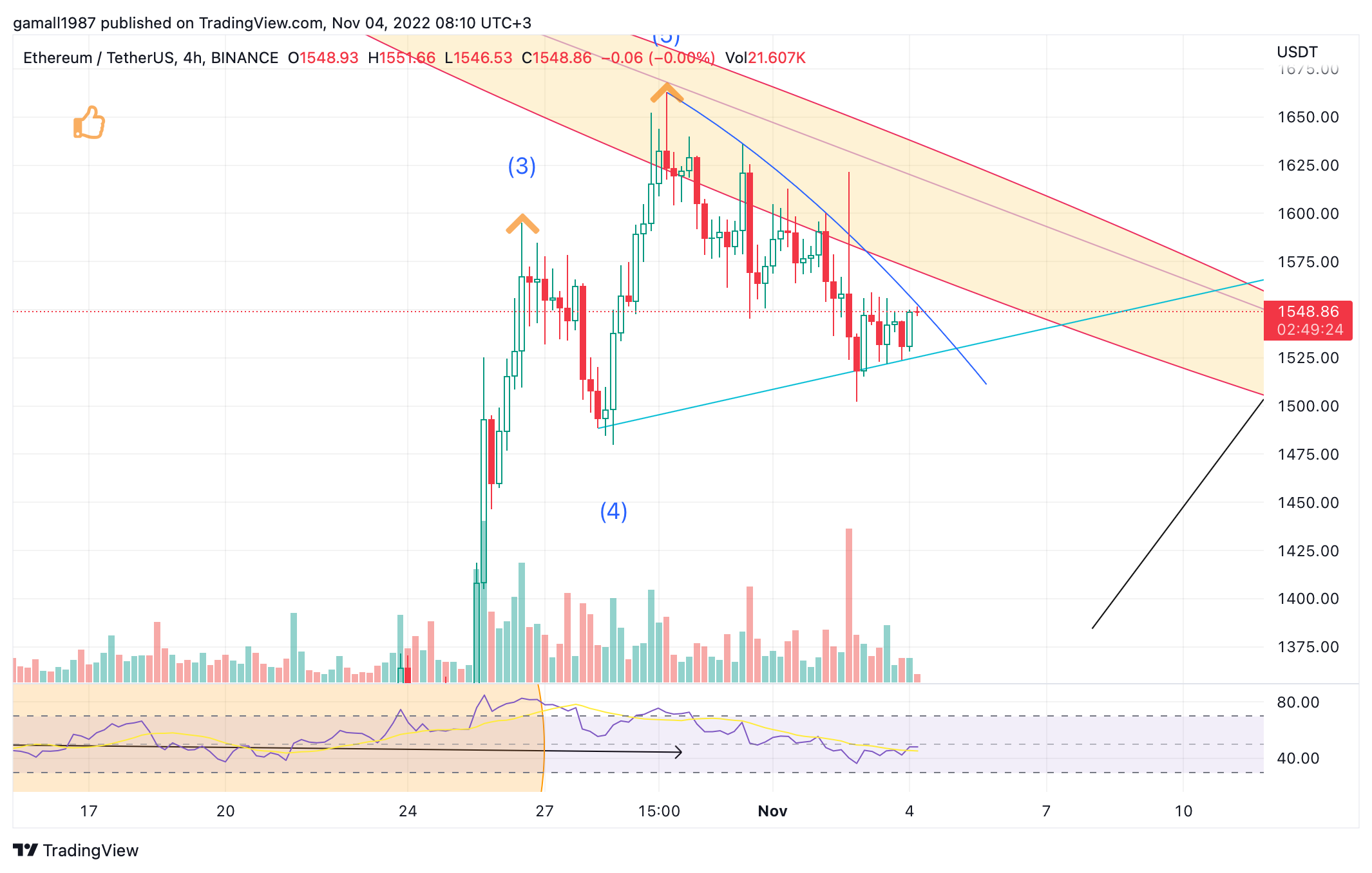 BINANCE:ETHUSDT Chart Image by gamall1987
